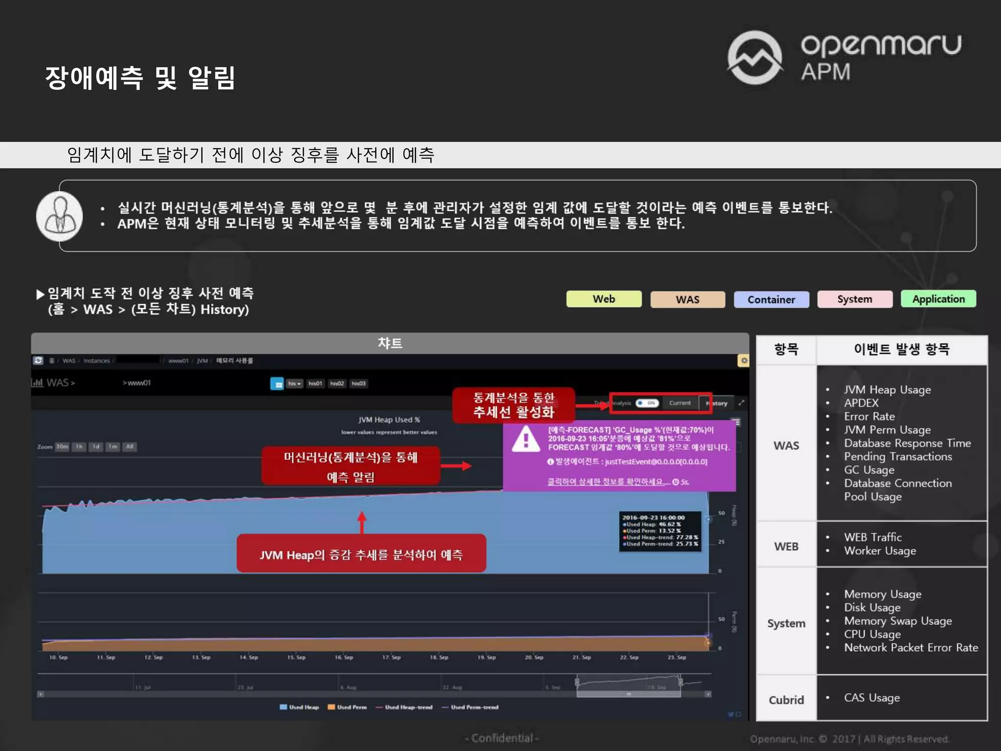 장애예측 및 알림
임계치에 도달하기 전에 이상 징후를 사전에 예측
 