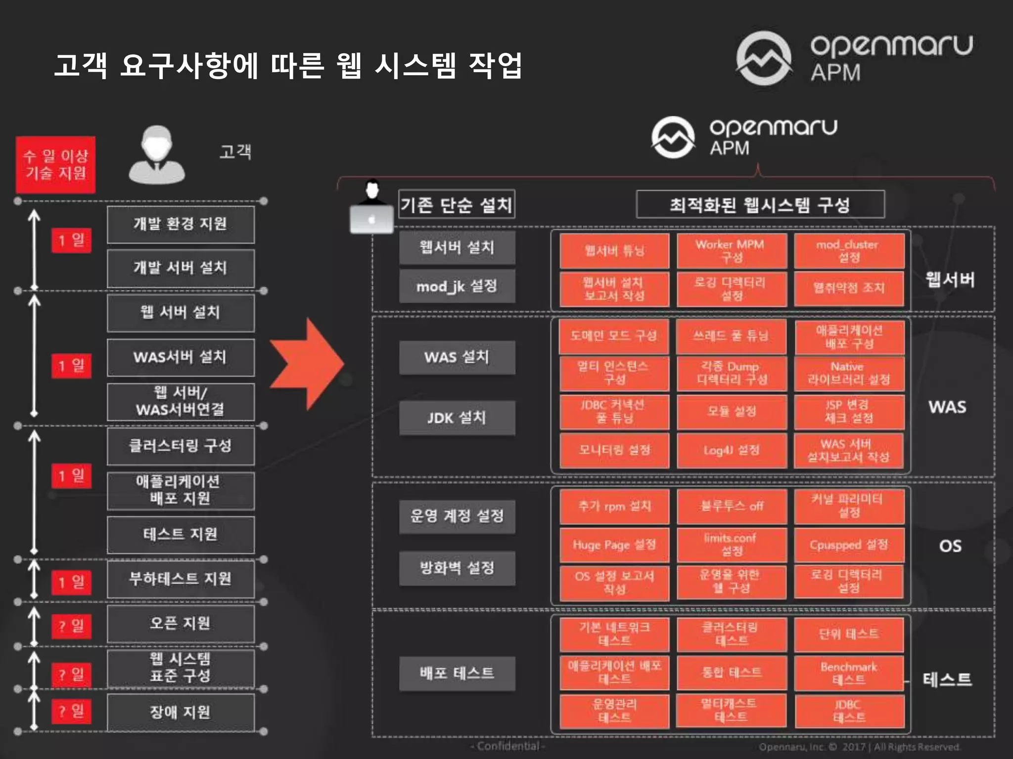 고객 요구사항에 따른 웹 시스템 작업
 
