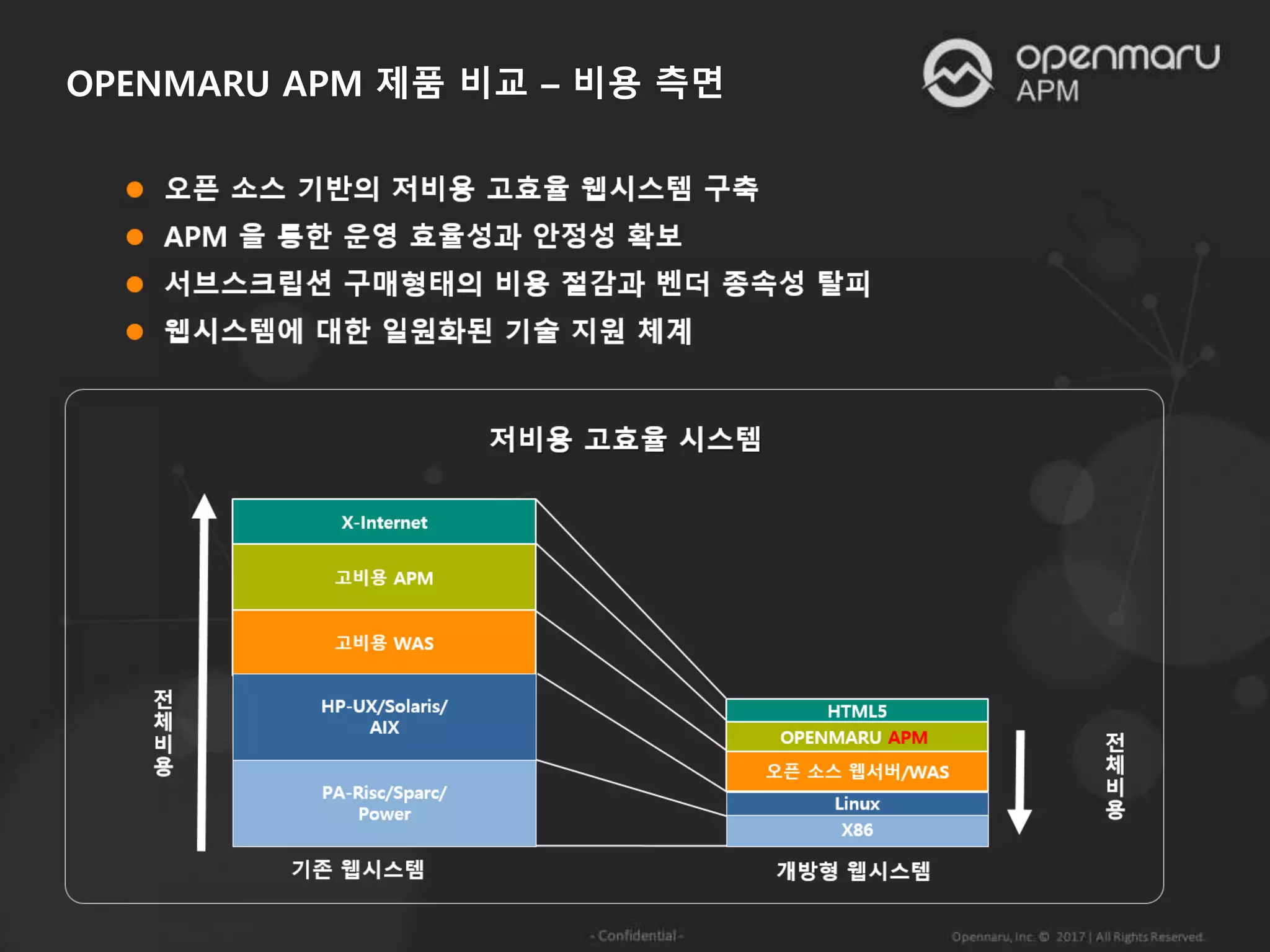 OPENMARU APM 제품 비교 – 비용 측면
 