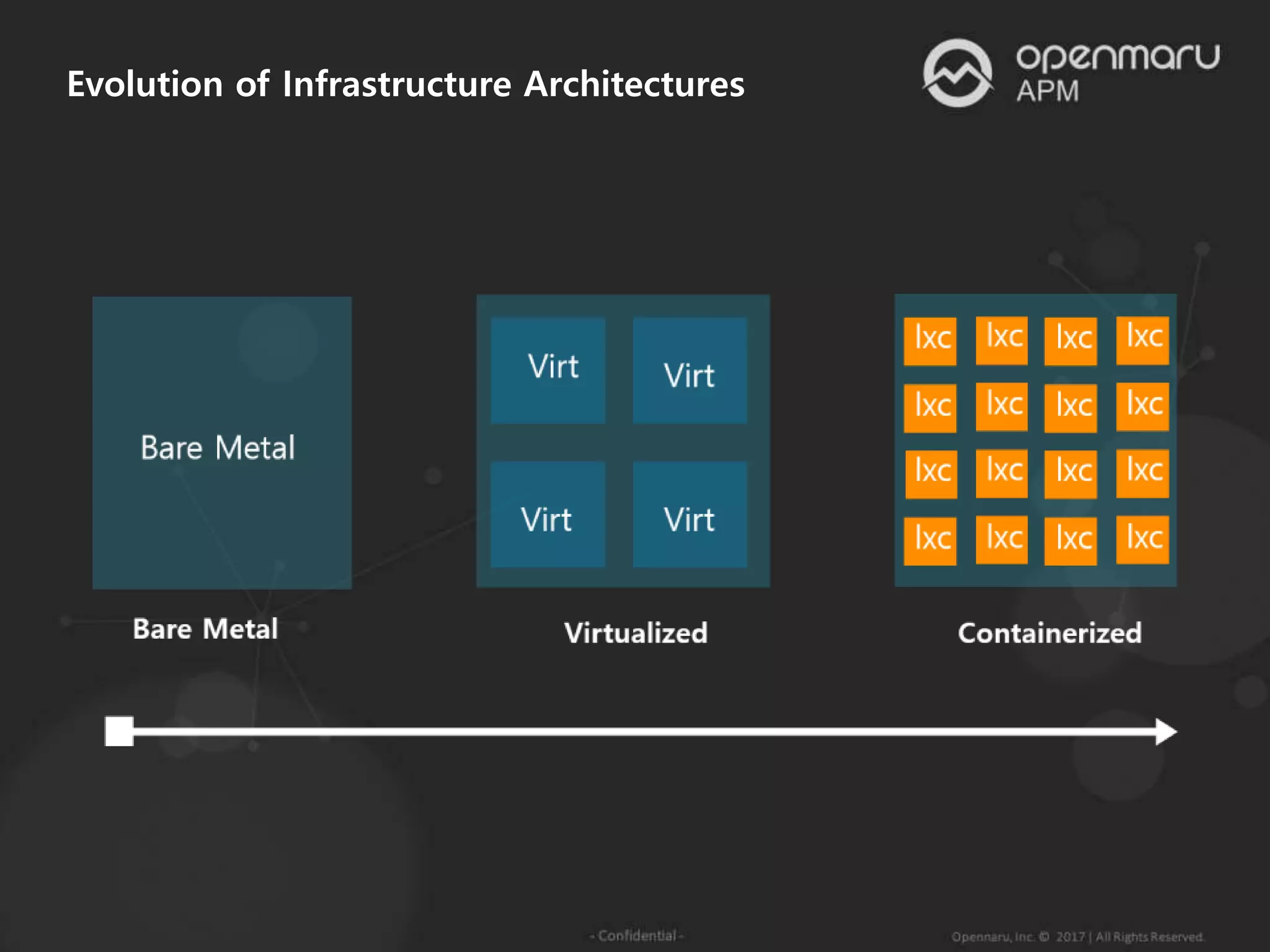 Evolution of Infrastructure Architectures
 