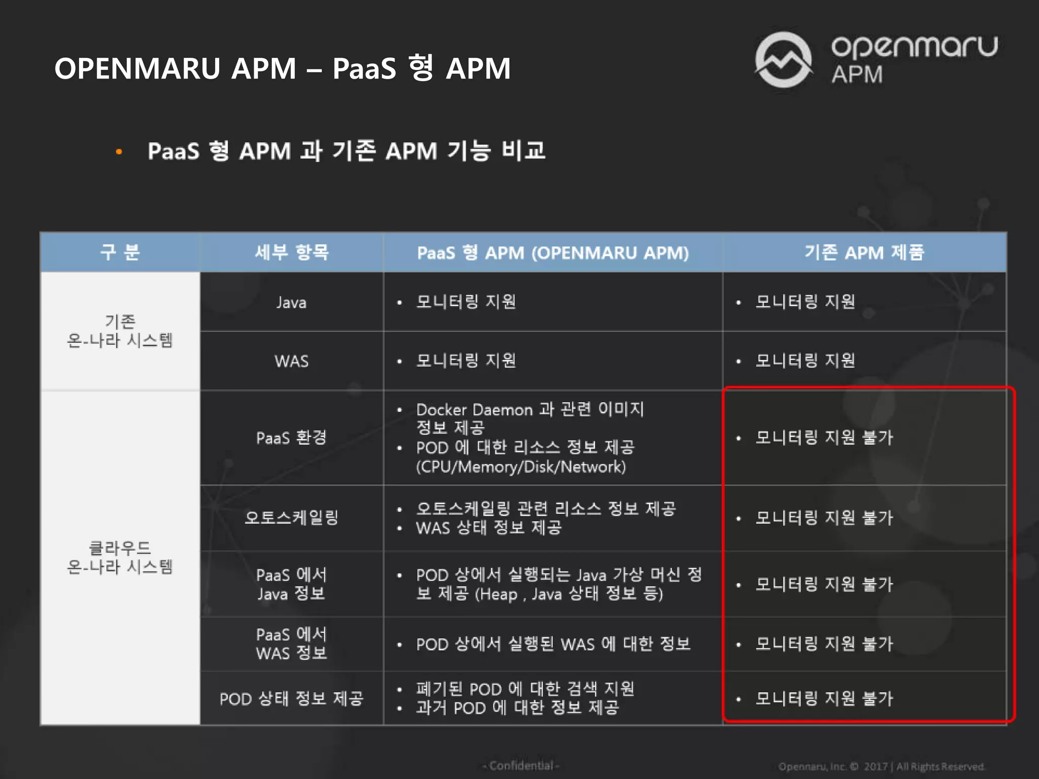 OPENMARU APM – PaaS 형 APM
 