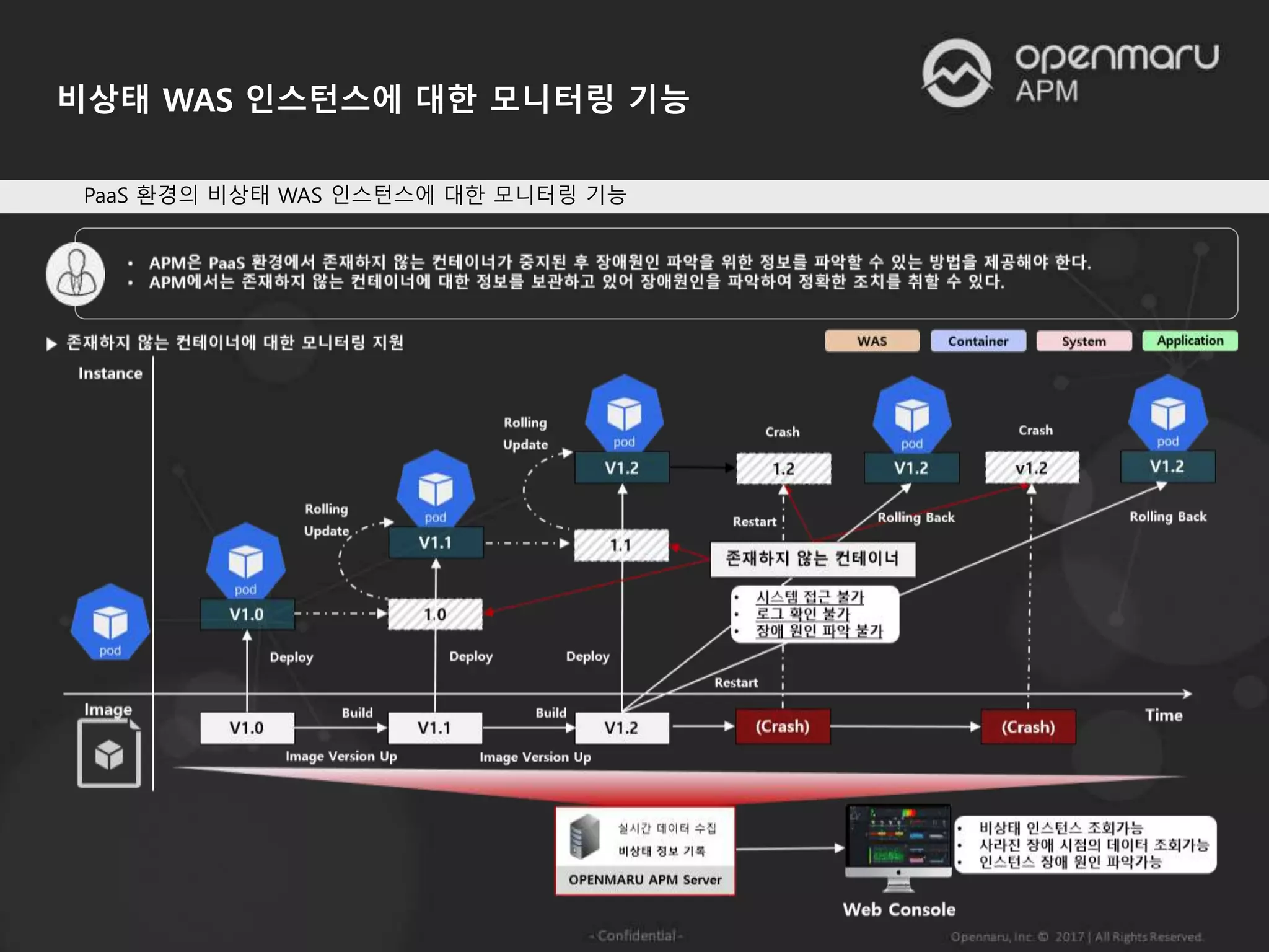 비상태 WAS 인스턴스에 대한 모니터링 기능
PaaS 환경의 비상태 WAS 인스턴스에 대한 모니터링 기능
 