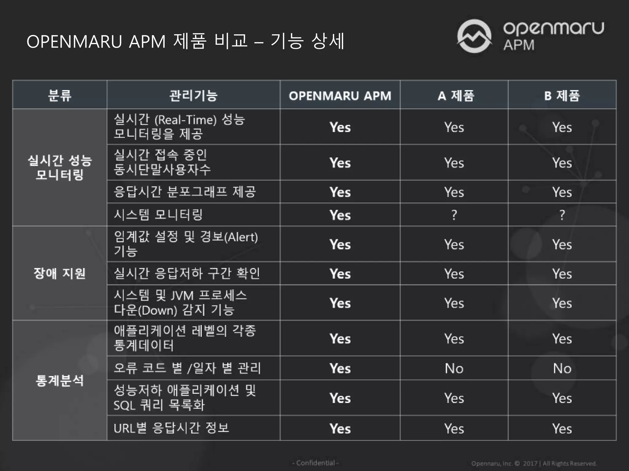 OPENMARU APM 제품 비교 – 기능 상세
 
