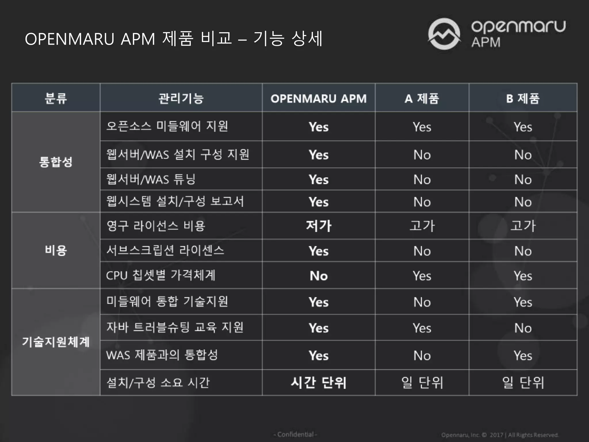 OPENMARU APM 제품 비교 – 기능 상세
 