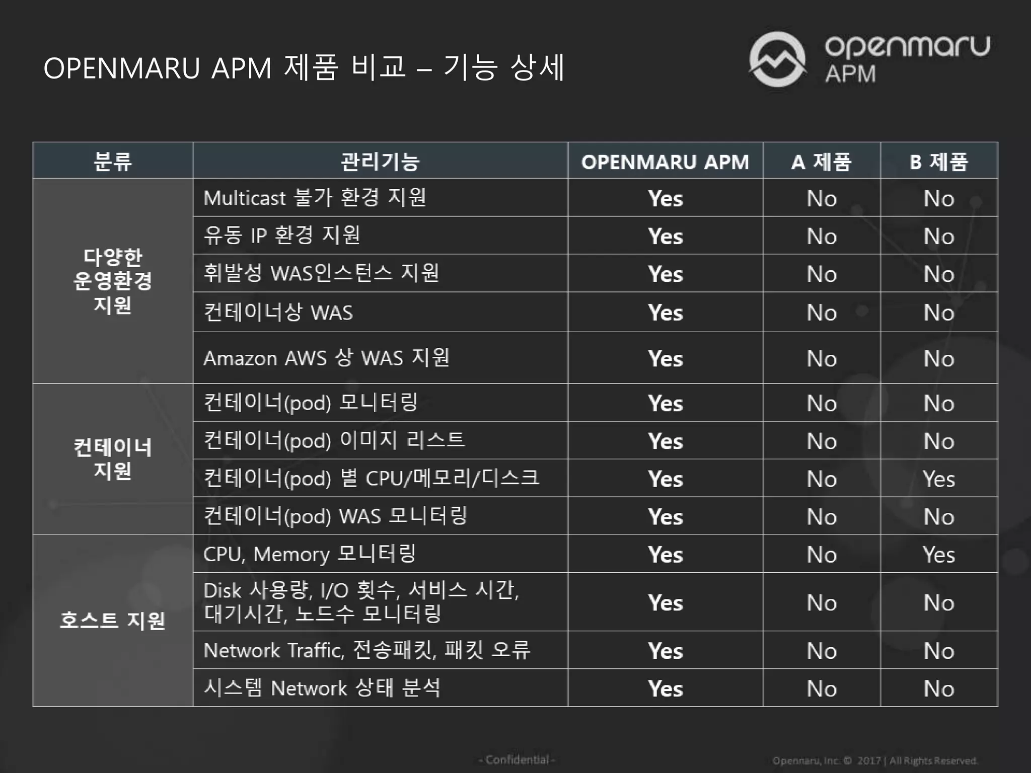 OPENMARU APM 제품 비교 – 기능 상세
 