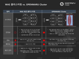 WAS 클러스터링 vs. OPENMARU Cluster
 