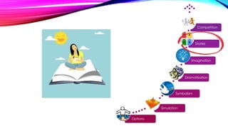 Options
Simulation
Symbolism
Dramatization
Imagination
Stories
Competition
 
