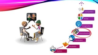 Options
Simulation
Symbolism
Dramatization
Imagination
Stories
Competition
 