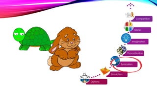 Options
Simulation
Symbolism
Dramatization
Imagination
Stories
Competition
 