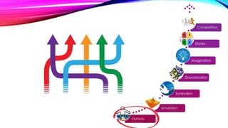 Options
Simulation
Symbolism
Dramatization
Imagination
Stories
Competition
 