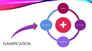 GAMIFICATION
+
Design
Principles
Philosophy
Mechanics
 