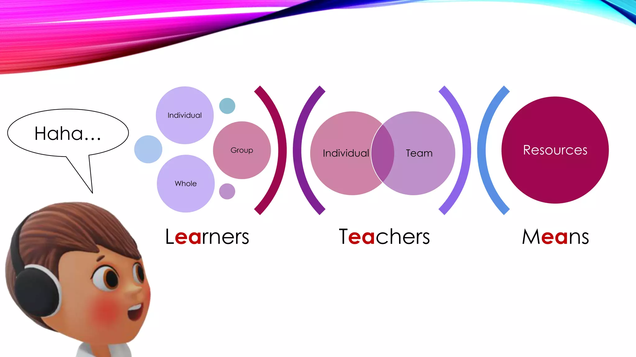 Teachers Means
Individual Team
Individual
Group
Whole
Resources
Learners
Haha…
 
