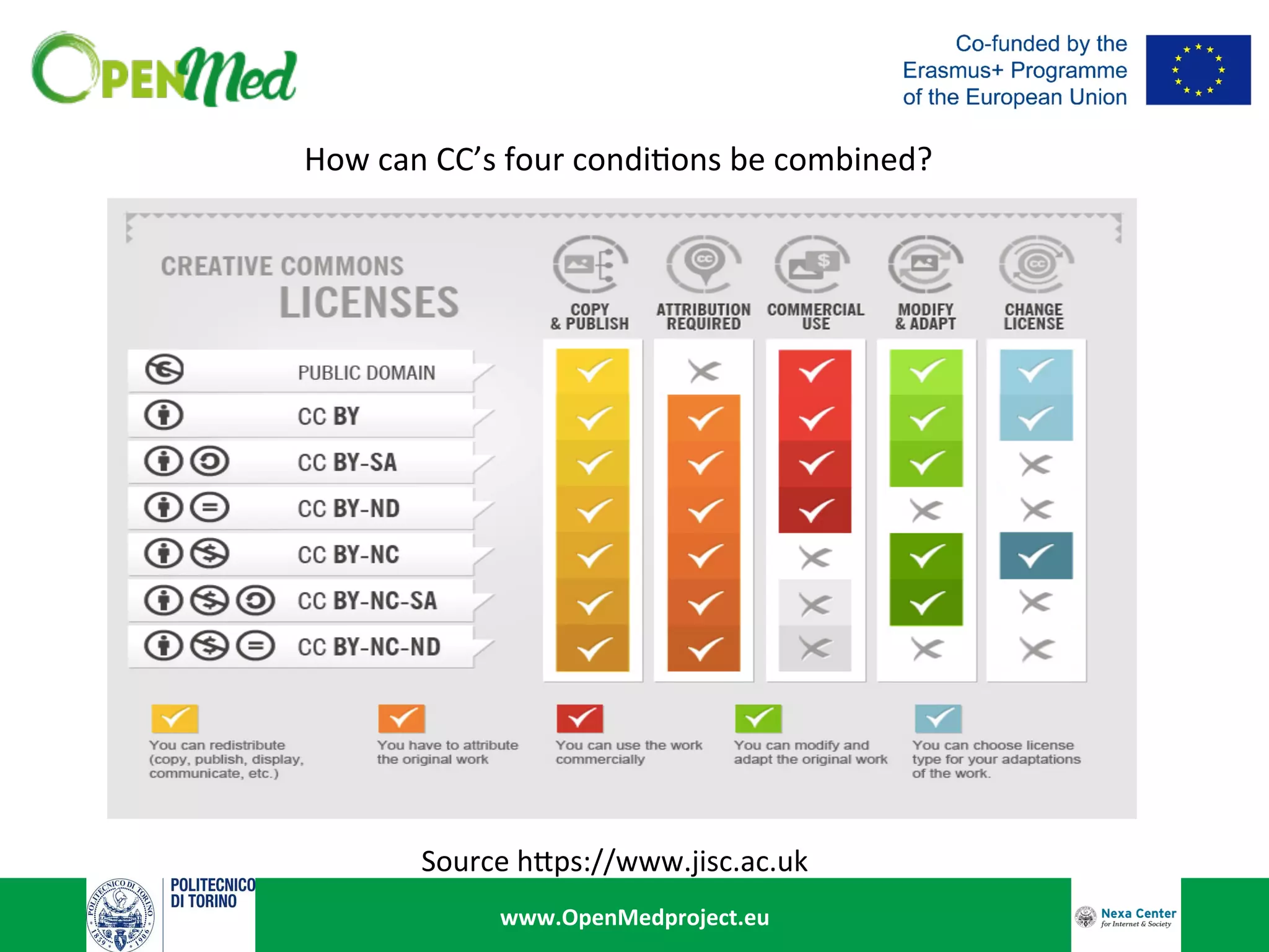 www.OpenMedproject.eu	
How	can	CC’s	four	condi:ons	be	combined?		
Source	hRps://www.jisc.ac.uk	
 