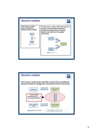 Generic models

‘Two Corner’ model,       ‘Three Corner’ model, 99% of the time it is
direct integrations       a buyer contracted Network Service
between buyer & seller,   Provider to manage the connections
                          between the buyer and its supplier
                          community




                                                        2005 CEN – all rights reserved




Generic models

‘Four Corner’ model, buyer and seller contract their own Network
Service Provider to manage their connections to their community




                                                        2005 CEN – all rights reserved




                                                                                          5
 