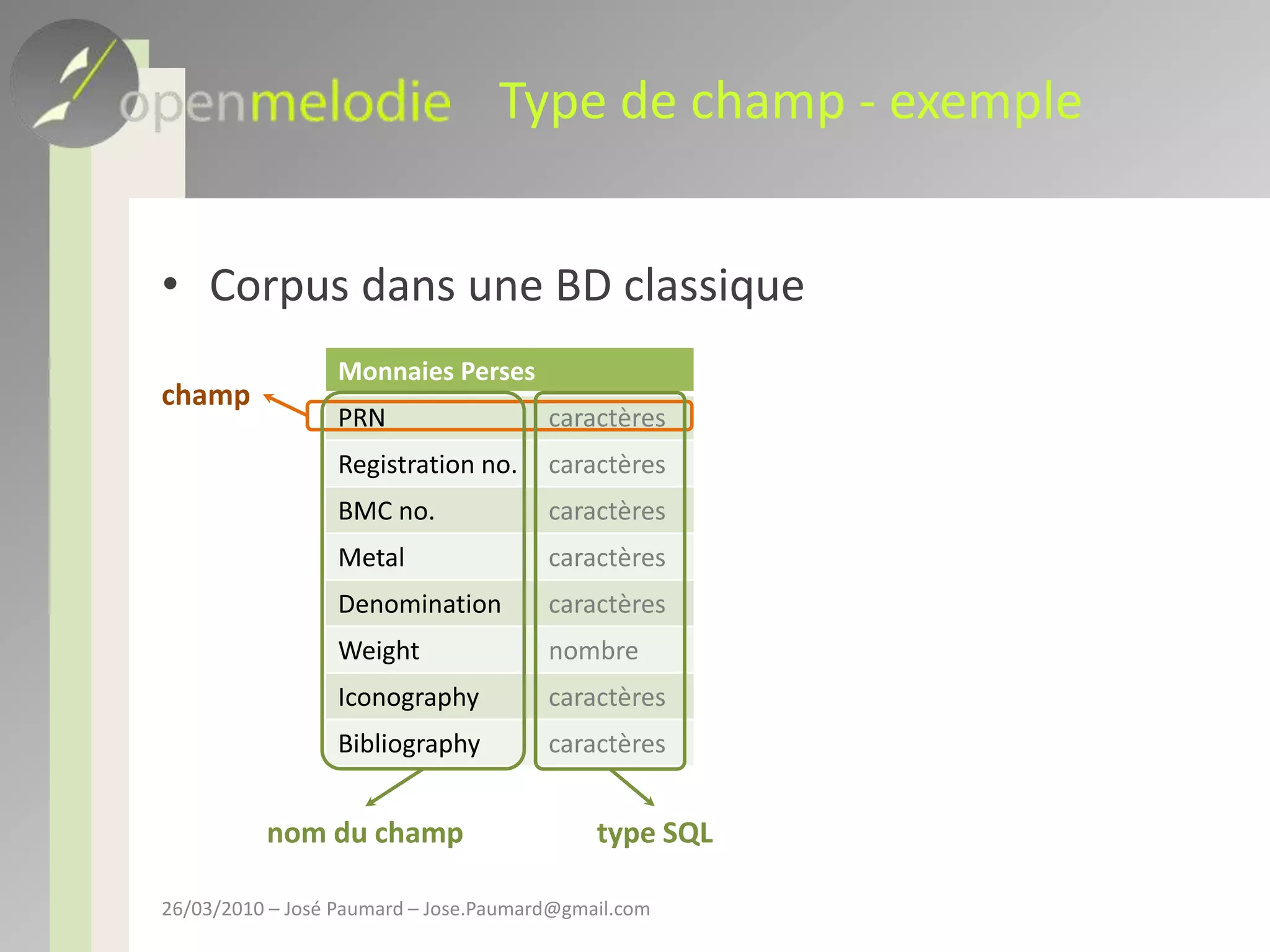 Type de champ - exempleCorpus dans une BD classiquechampnom du champtype SQL26/03/2010 – José Paumard – Jose.Paumard@gmail.com