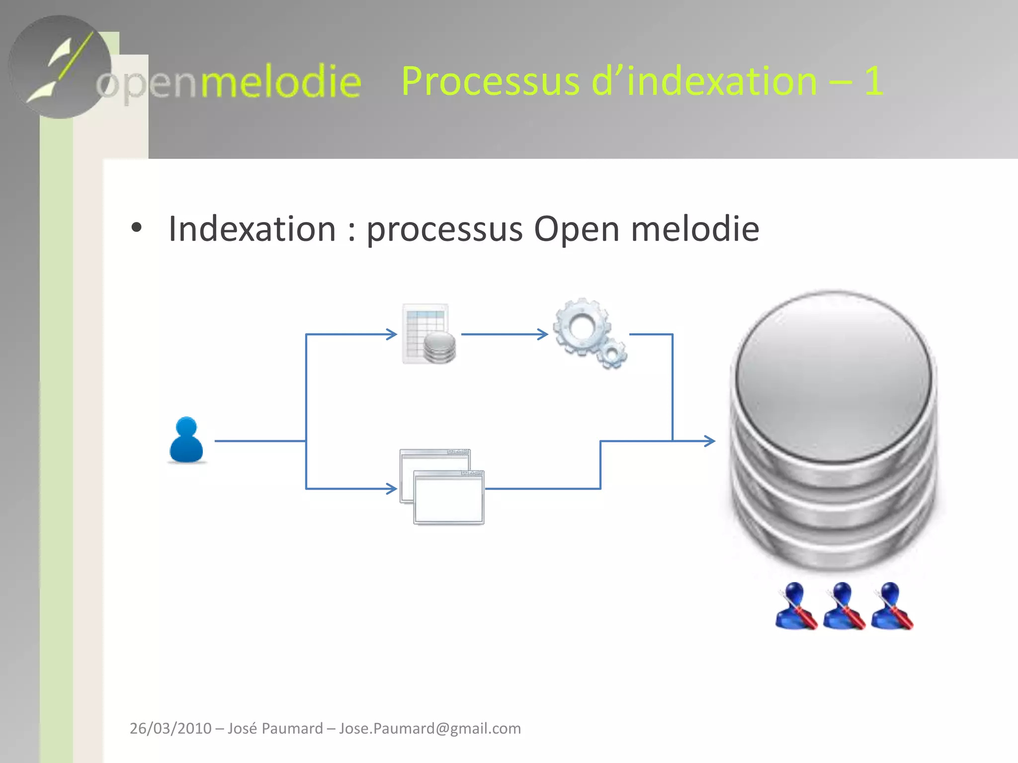 Processus d’indexation – 1Indexation : processus Open melodie26/03/2010 – José Paumard – Jose.Paumard@gmail.com