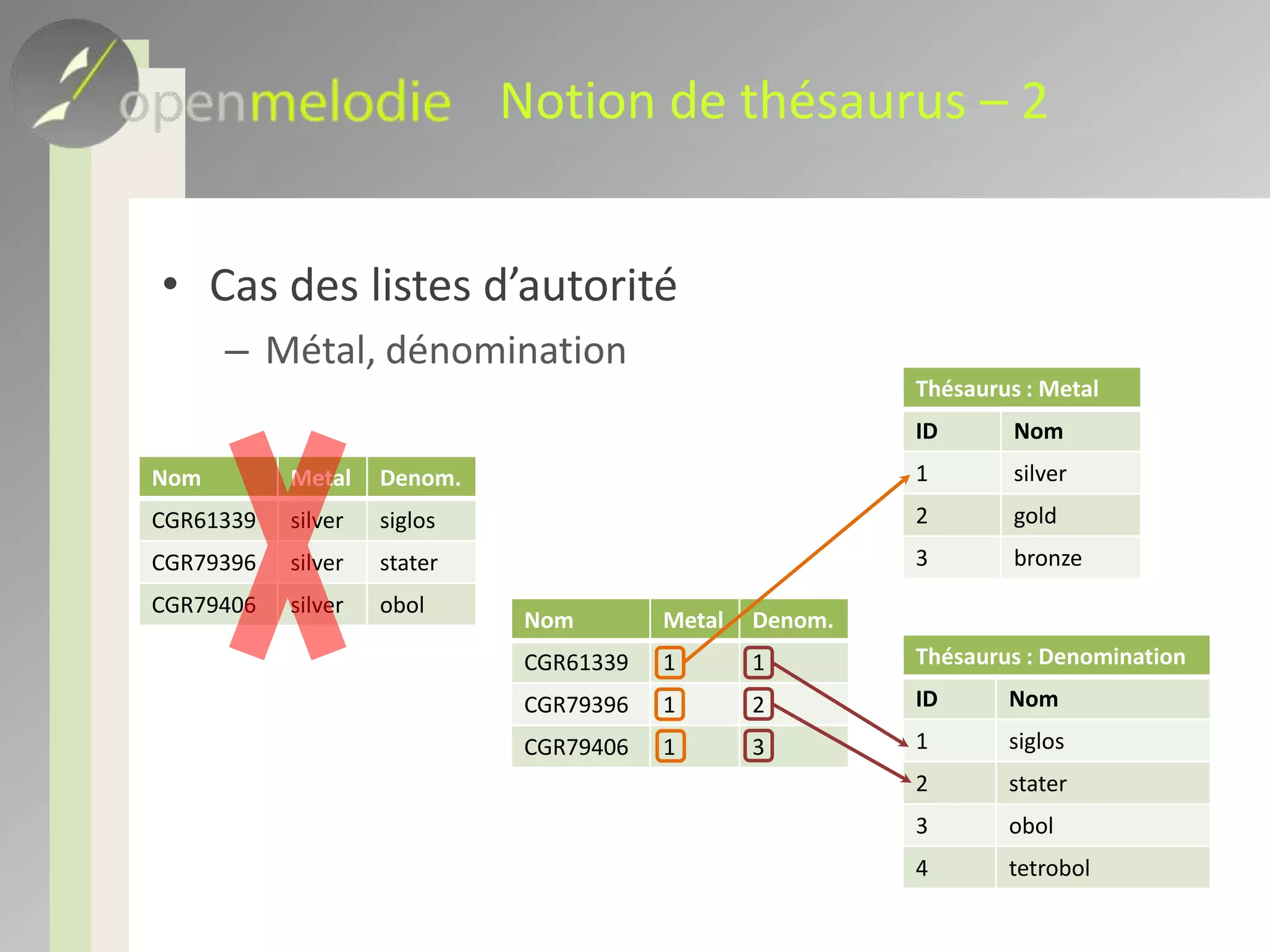 Processus d’indexation – 3Approche classique (Access, FileMaker) : ⇒ on arrive à une structure « figée »Question des évolutions	Ajout de champ : simpleAjouter un corpus = ajouter une table, voire plusieursConfiguration du moteur de recherche