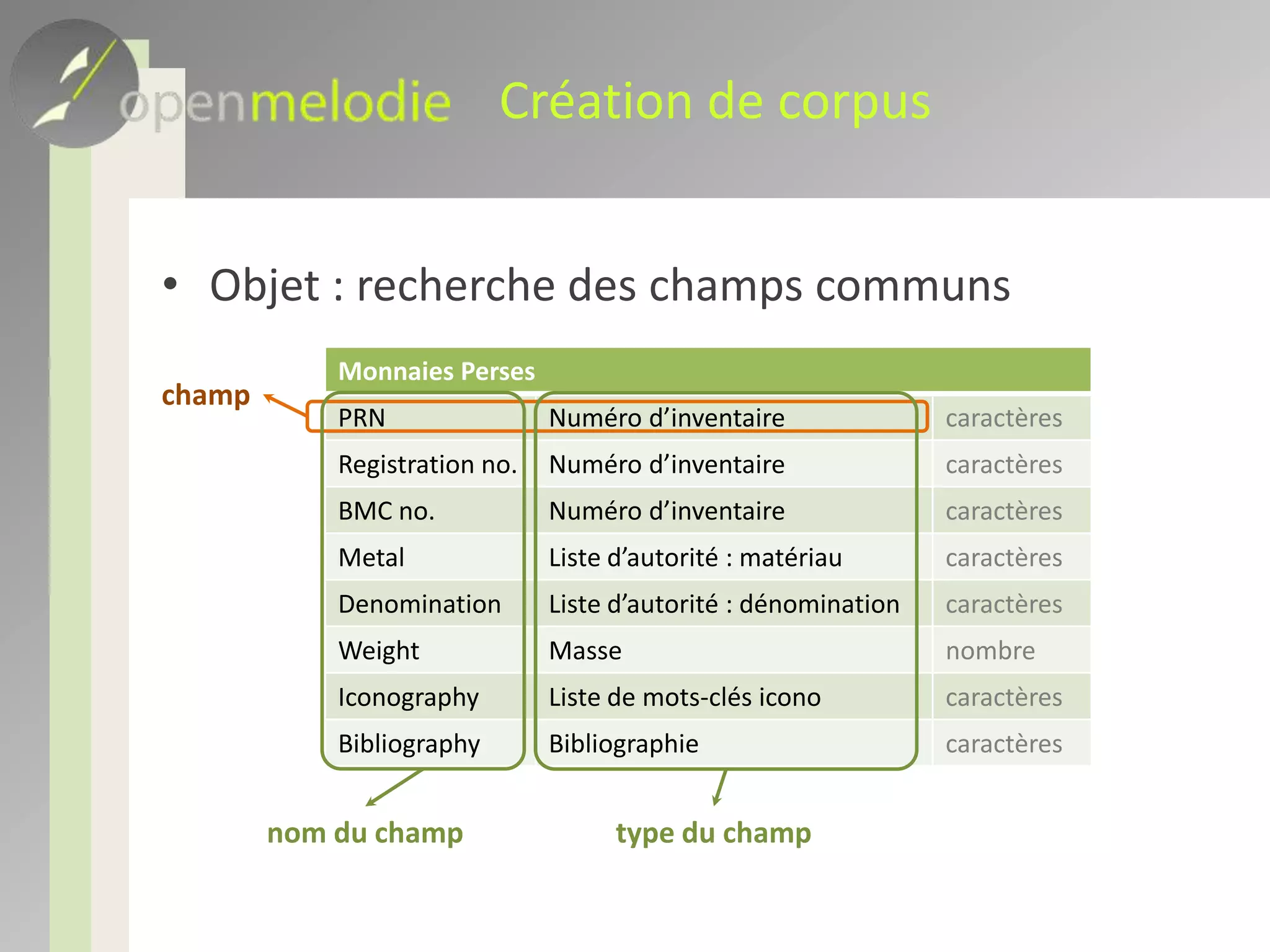 Processus d’indexation – 2« entrer les objets dans la base »Processus de création de corpus et d’objetsCréation d’un corpusAjout de champs à ce corpusCréation d’objetsAttribution d’un objet à un ou plusieurs corpusIndexation des objets, corpus par corpus