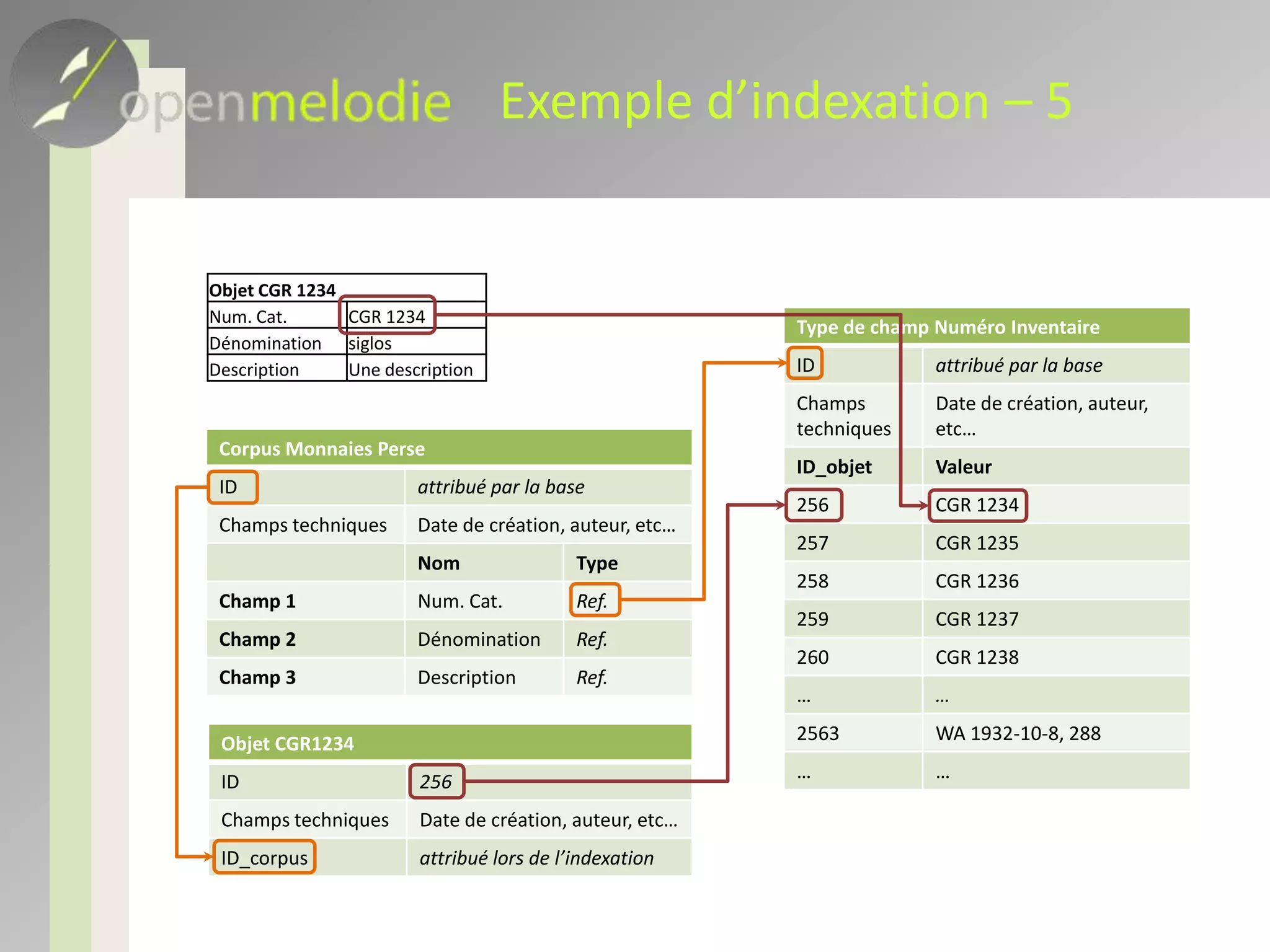 Moteur de rechercheRequête faite sur les types de champ plutôt que sur le corpus : Ex : sélectionner tous les objets dont le numéro d’inventaire est CGR 1234Possibilité de créer des formulaires de requêtes à partir des types de champ existantsEx : Numéros d’inventaire, catégories, thèmes iconos, matériaux, lieu de trouvaille, etc…Contraintes au niveau de l’indexationCas des données « intrinsèques »