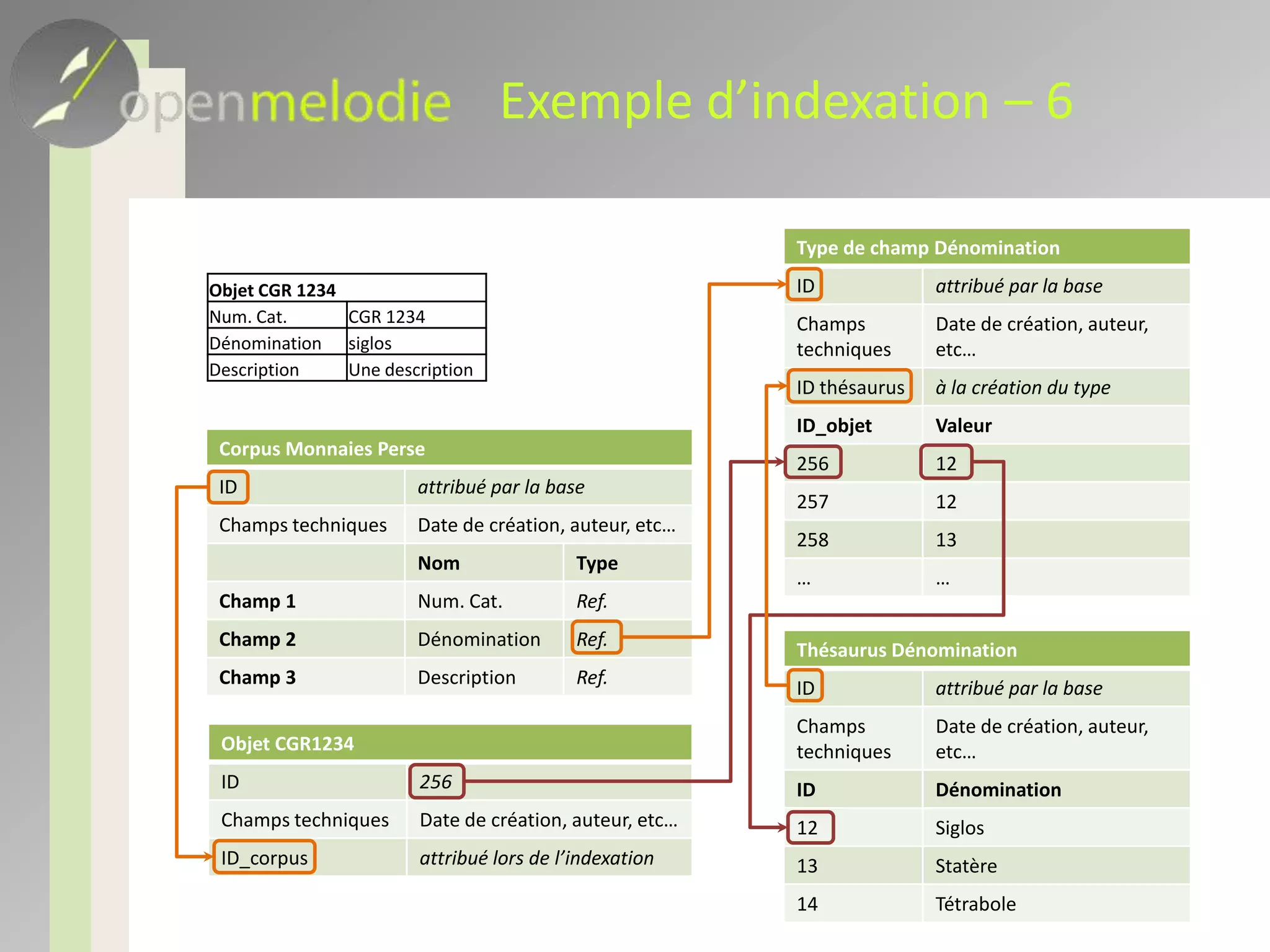 LimitationsExtension de la plateforme à d’ « autres projets SHS »projets inconnus, données inconnuesLes 40 types de champs vont-il suffire ? Probablement pas -> le risque est rédhibitoireMAVI : liste de types de champs fixéesOpen melodie : types de champs dynamiqueson peut créer ses propres types de champs