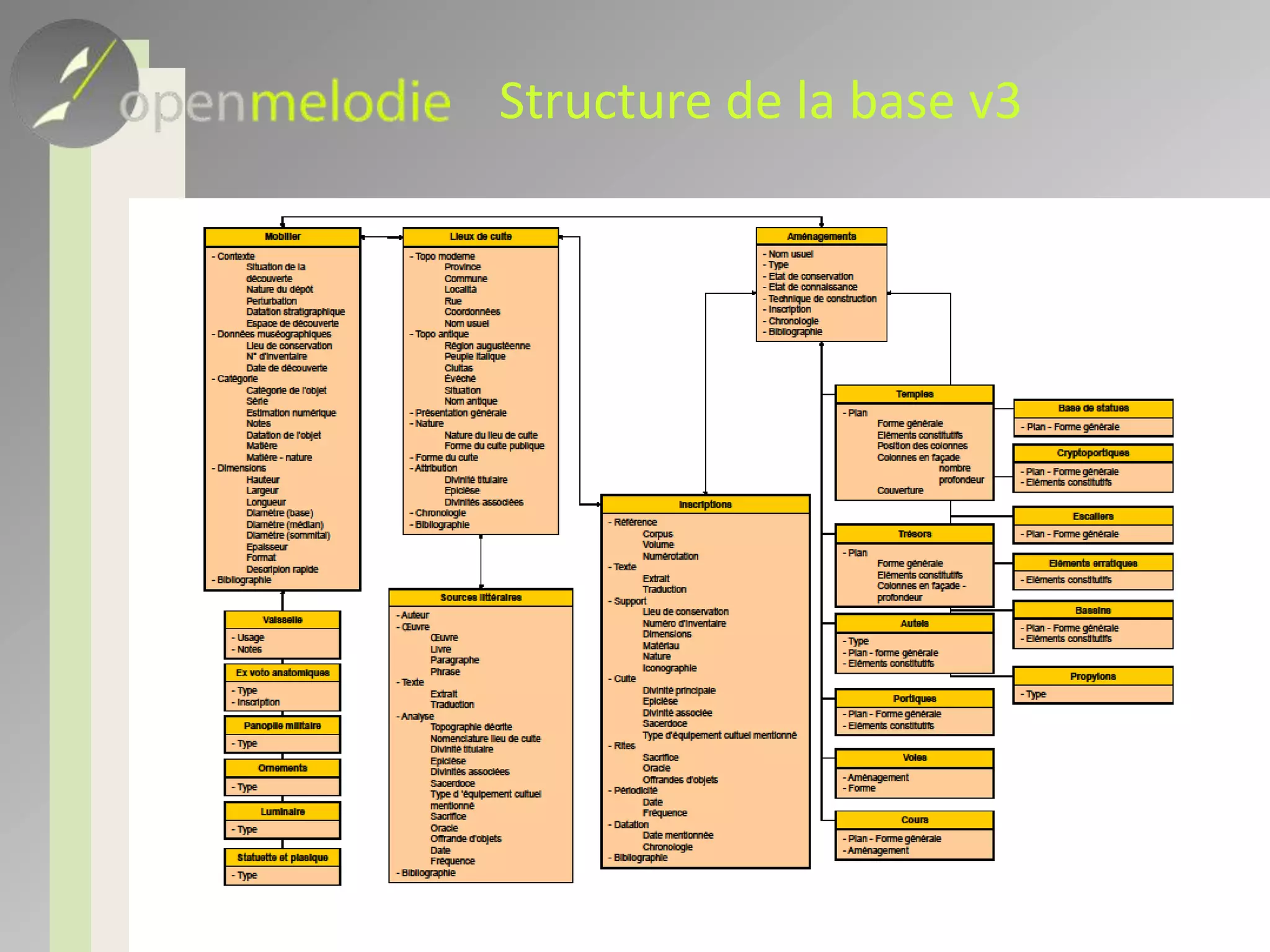 Structure de la base v3