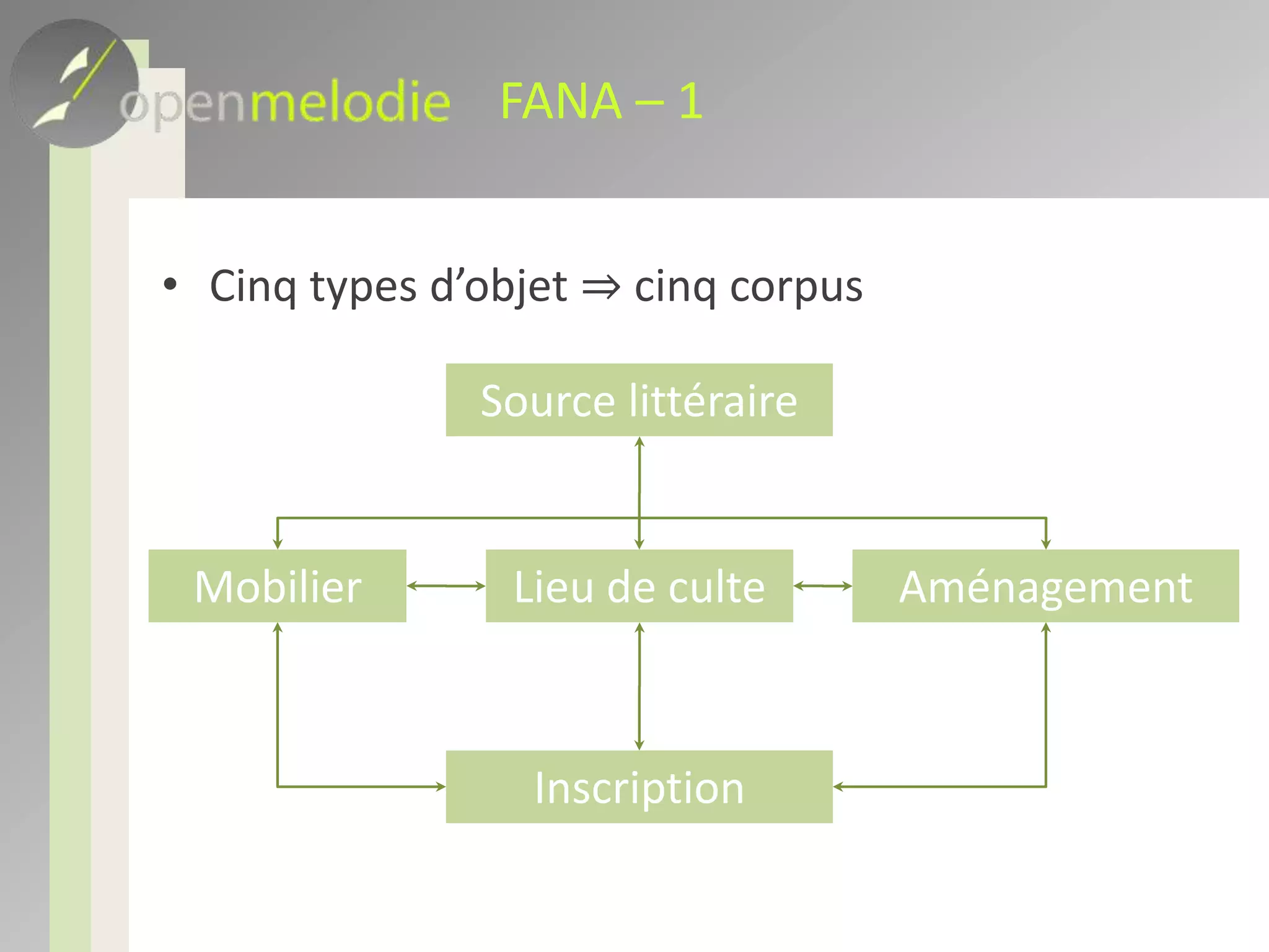FANA – 1Cinq types d’objet ⇒ cinq corpusSource littéraireLieu de culteMobilierAménagementInscription