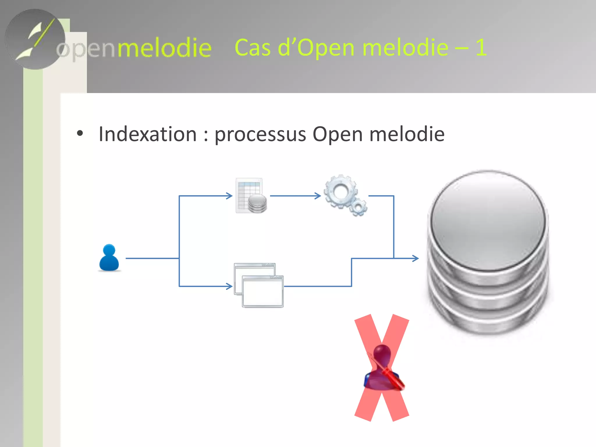 Cas d’Open melodie – 1Indexation : processus Open melodie