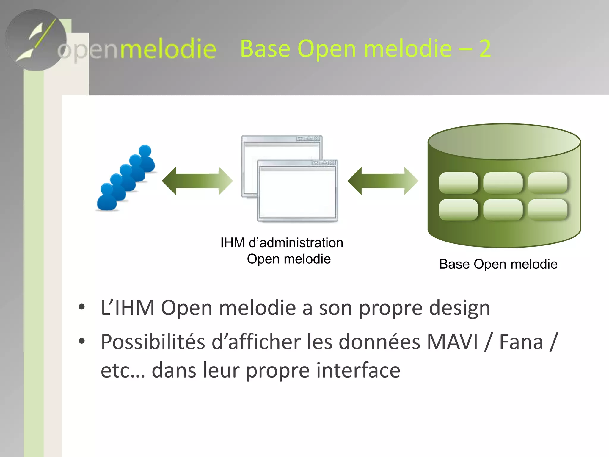 Base Open melodie – 2L’IHM Open melodie a son propre designPossibilités d’afficher les données MAVI / Fana / etc… dans leur propre interfaceIHM d’administrationOpen melodieBase Open melodie