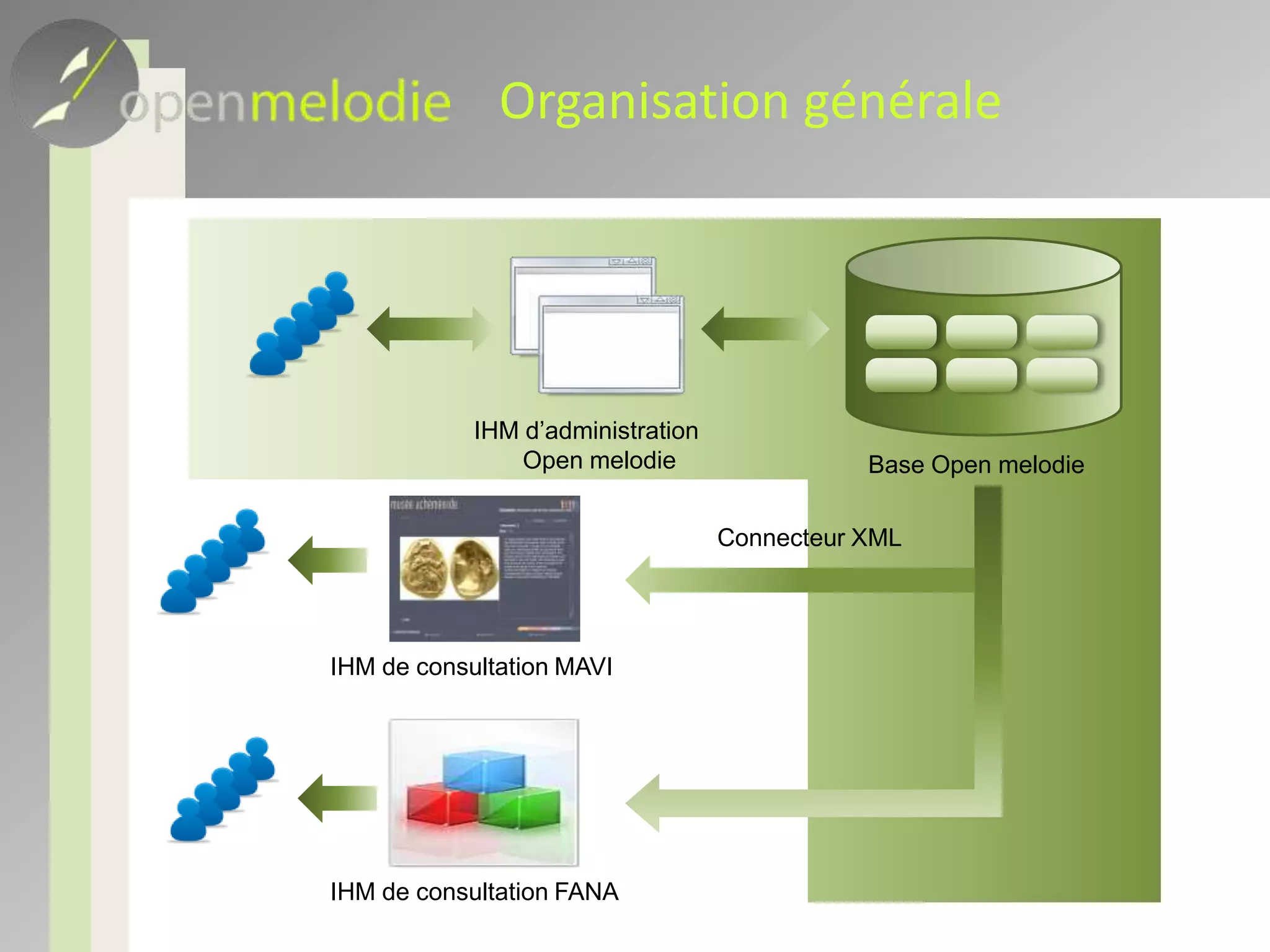 Organisation généraleBase Open melodieIHM d’administrationOpen melodieConnecteur XMLIHM de consultation MAVIIHM de consultation FANA