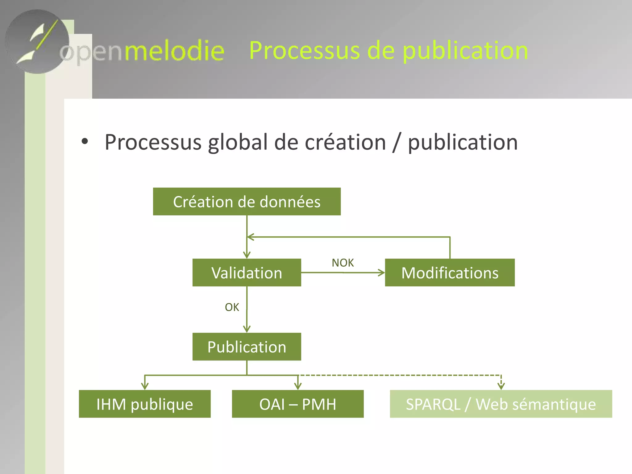 PlanPartie 1 : création et à l’indexation d’objetscorpus, champ, objet, thésaurus, valeurs contrôlées, traduction, texte , ressource externe, annotationPartie 2 : travail collaboratif et sécuritéArchive, ensemblePartie 3 : publicationConclusion