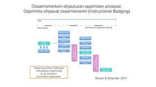 Osaamismerkein ohjautuvan oppimisen prosessi:
Oppimista ohjaavat osaamismerkit (Instructional Badging)
Brauer & Siklander, 2017
Osaamismerkkien hallintaan
tarkoitettuja ohjelmistoja
ei ole alunperin
suunniteltu ohjaukseen.
 