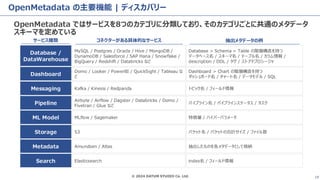 © 2024 DATUM STUDIO Co. Ltd. 18
OpenMetadata の主要機能 | ディスカバリー
OpenMetadata ではサービスを8つのカテゴリに分類しており、そのカテゴリごとに共通のメタデータ
スキーマを定めている
Database /
DataWarehouse
Dashboard
Messaging
Pipeline
ML Model
Storage
Metadata
Search
サービス種類
MySQL / Postgres / Oracle / Hive / MongoDB /
DynamoDB / Salesforce / SAP Hana / Snowflake /
BigQuery / Redshift / Databricks など
Domo / Looker / PowerBI / QuickSight / Tableau な
ど
Kafka / Kinesis / Redpanda
Airbyte / Airflow / Dagster / Databricks / Domo /
Fivetran / Glue など
MLflow / Sagemaker
S3
Amundsen / Atlas
Elasticsearch
コネクターがある具体的なサービス
Database > Schema > Table の階層構造を持つ
データベース名 / スキーマ名 / テーブル名 / カラム情報 /
description / DDL / タグ / ストアドプロシージャ
Dashboard > Chart の階層構造を持つ
ダッシュボード名 / チャート名 / データモデル / SQL
トピック名 / フィールド情報
パイプライン名 / パイプラインステータス / タスク
特徴量 / ハイパーパラメータ
バケット名 / バケットの合計サイズ / ファイル数
抽出したものを各メタデータとして格納
index名 / フィールド情報
抽出メタデータの例
 