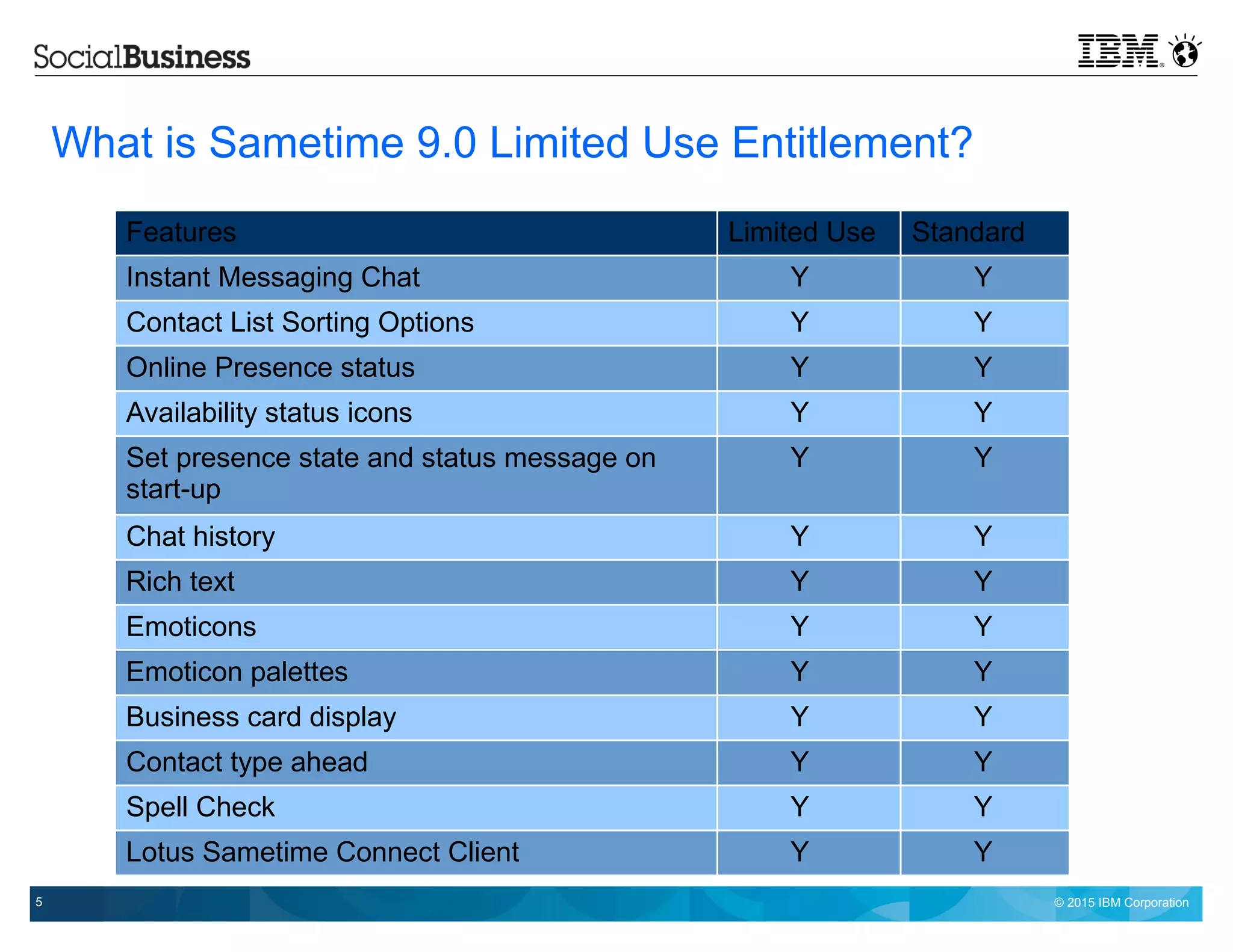 © 2015 IBM Corporation5
What is Sametime 9.0 Limited Use Entitlement?
Features Limited Use Standard
Instant Messaging Chat Y Y
Contact List Sorting Options Y Y
Online Presence status Y Y
Availability status icons Y Y
Set presence state and status message on
start-up
Y Y
Chat history Y Y
Rich text Y Y
Emoticons Y Y
Emoticon palettes Y Y
Business card display Y Y
Contact type ahead Y Y
Spell Check Y Y
Lotus Sametime Connect Client Y Y
 