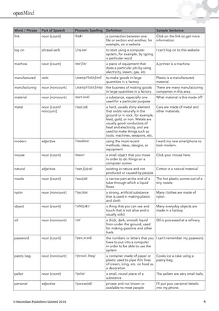© Macmillan Publishers Limited 2014 4
openMind
Word / Phrase Part of Speech Phonetic Spelling Definition Sample Sentence
link noun [count] /lɪŋk/ a connection between one
file or section and another, for
example, on a website
Click on the link to get more
information.
log on phrasal verb /ˌlɔɡ ɑn/ to start using a computer
system, for example, by typing
a particular word
I can’t log on to this website.
machine noun [count] /məˈʃin/ a piece of equipment that
does a particular job by using
electricity, steam, gas, etc.
A printer is a machine.
manufactured verb /ˌmænjəˈfæktʃərd/ to make goods in large
quantities in a factory
Plastic is a manufactured
material.
manufacturing noun [noncount] /ˌmænjəˈfæktʃərɪŋ/ the business of making goods
in large quantities in a factory
There are many manufacturing
companies in this area.
material noun [noncount] /məˈtɪriəl/ a substance, especially one
used for a particular purpose
What material is this made of?
metal noun [count/
noncount]
/ˈmet(ə)l/ a hard, usually shiny element
that exists naturally in the
ground or in rock, for example,
lead, gold, or iron. Metals are
usually good conductors of
heat and electricity, and are
used to make things such as
tools, machines, weapons, etc.
Cars are made of metal and
other materials.
modern adjective /ˈmɑdərn/ using the most recent
methods, ideas, designs, or
equipment
I want my new smartphone to
look modern.
mouse noun [count] /maʊs/ a small object that you move
in order to do things on a
computer screen
Click your mouse here.
natural adjective /ˈnætʃ(ə)rəl/ existing in nature and not
produced or caused by people
Cotton is a natural material.
nozzle noun [count] /ˈnɑz(ə)l/ a narrow part at the end of a
tube through which a liquid
flows
The hot plastic comes out of a
tiny nozzle.
nylon noun [noncount] /ˈnaɪˌlɑn/ a strong, artificial substance
that is used in making plastic
and cloth
Many clothes are made of
nylon.
object noun [count] /ˈɑbdʒəkt/ a thing that you can see and
touch that is not alive and is
usually solid
Many everyday objects are
made in a factory.
oil noun [noncount] /ɔɪl/ a thick, dark, smooth liquid
from under the ground, used
for making gasoline and other
fuels
Oil is processed at a refinery.
password noun [count] /ˈpæsˌwɜrd/ the numbers or letters that you
have to put into a computer
in order to be able to use the
system
I can’t remember my password.
pastry bag noun [noncount] /ˈpeɪstri ˌbæɡ/ a container made of paper or
plastic used to pipe thin lines
of cream, icing, etc. on food as
a decoration
Cooks ice a cake using a
pastry bag.
pellet noun [count] /ˈpelət/ a small, round piece of a
substance
The pellets are very small balls.
personal adjective /ˈpɜrsən(ə)l/ private and not known or
available to most people
I’ll put your personal details
into my phone.
 