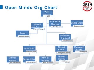 Open Minds Org Chart
Wael
Hossam
CEO
Mohamed
El-wakeel
Accounting Manager
Islam Nasr
Projects Manager
Ahmed
Awwad
Senior projects engineer
Yasser Shiba
Projects engineer
Rami El-
hlawany
Senior technician
Ahmed
Sowar
Senior software developer
Hassan
Hamdy
Embedded systems
developer
Mohamed
Fouda
Technical office
engineer
Ahmed
Abdeldayem
Admin Manager
Azmy
Warehouse Manager
Dr. Khaled
El-Araby
Board member
Dahlia Khalil
Board member
 