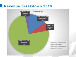 Revenue breakdown 2019
Light current / ITS
Consultancy
15%
SCADA / ITS
software
7%
Light current / ITS
contracting
75%
Maintenance
contracts
3%
Revenues
Light current / ITS Consultancy
SCADA / ITS software
Light current / ITS contracting
Maintenance contracts
 