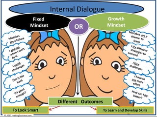 Internal Dialogue
Growth
Mindset
Fixed
Mindset OR
Different Outcomes
To Learn and Develop Skills
© 2017 reading2success.com
To Look Smart
 