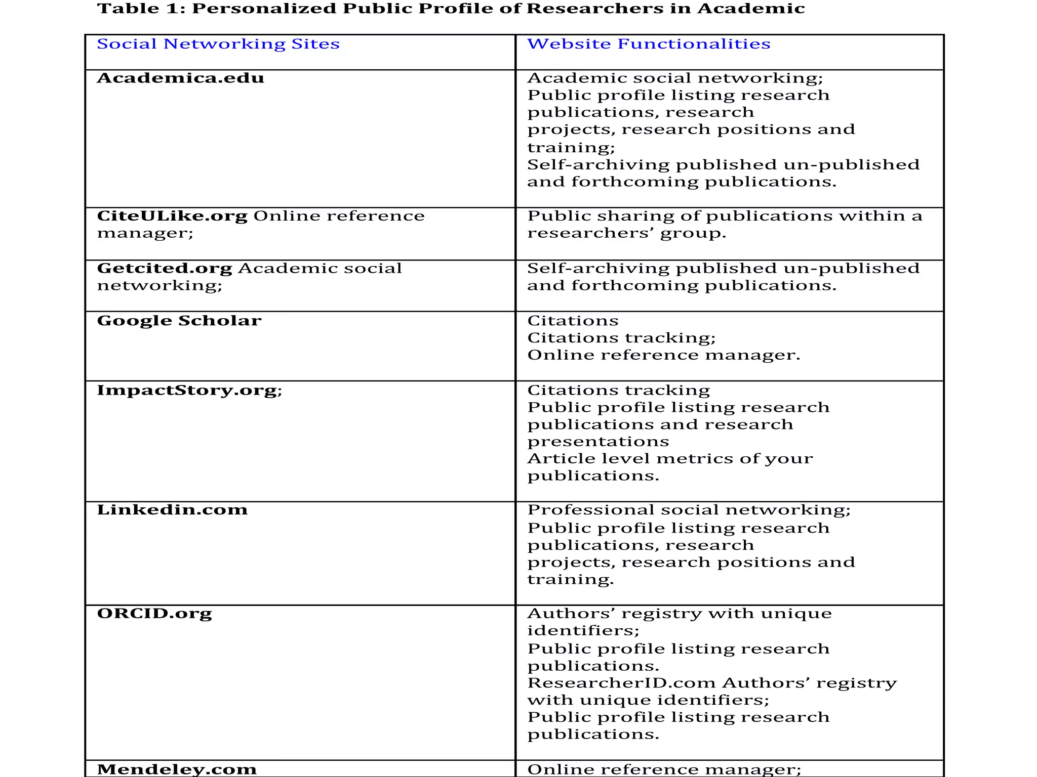 Table 1: Personalized Public Profile of Researchers in Academic
Social Networking Sites Website Functionalities
Academica.edu Academic social networking;
Public profile listing research
publications, research
projects, research positions and
training;
Self-archiving published un-published
and forthcoming publications.
CiteULike.org Online reference
manager;
Public sharing of publications within a
researchers’ group.
Getcited.org Academic social
networking;
Self-archiving published un-published
and forthcoming publications.
Google Scholar Citations
Citations tracking;
Online reference manager.
ImpactStory.org; Citations tracking
Public profile listing research
publications and research
presentations
Article level metrics of your
publications.
Linkedin.com Professional social networking;
Public profile listing research
publications, research
projects, research positions and
training.
ORCID.org Authors’ registry with unique
identifiers;
Public profile listing research
publications.
ResearcherID.com Authors’ registry
with unique identifiers;
Public profile listing research
publications.
Mendeley.com Online reference manager;
 