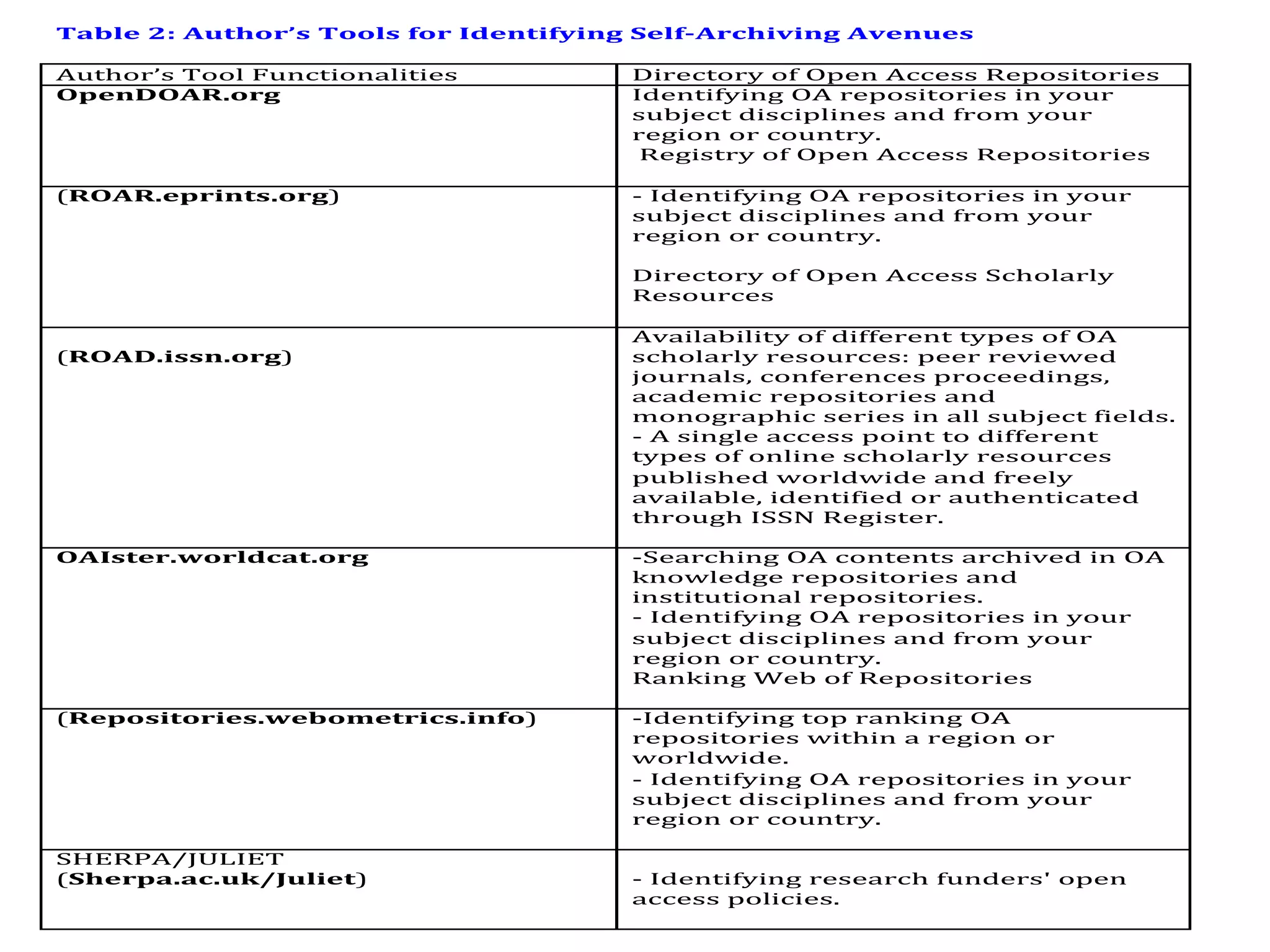 Table 2: Author’s Tools for Identifying Self-Archiving Avenues
Author’s Tool Functionalities Directory of Open Access Repositories
OpenDOAR.org Identifying OA repositories in your
subject disciplines and from your
region or country.
Registry of Open Access Repositories
(ROAR.eprints.org) - Identifying OA repositories in your
subject disciplines and from your
region or country.
Directory of Open Access Scholarly
Resources
(ROAD.issn.org)
Availability of different types of OA
scholarly resources: peer reviewed
journals, conferences proceedings,
academic repositories and
monographic series in all subject fields.
- A single access point to different
types of online scholarly resources
published worldwide and freely
available, identified or authenticated
through ISSN Register.
OAIster.worldcat.org -Searching OA contents archived in OA
knowledge repositories and
institutional repositories.
- Identifying OA repositories in your
subject disciplines and from your
region or country.
Ranking Web of Repositories
(Repositories.webometrics.info) -Identifying top ranking OA
repositories within a region or
worldwide.
- Identifying OA repositories in your
subject disciplines and from your
region or country.
SHERPA/JULIET
(Sherpa.ac.uk/Juliet) - Identifying research funders' open
access policies.
 