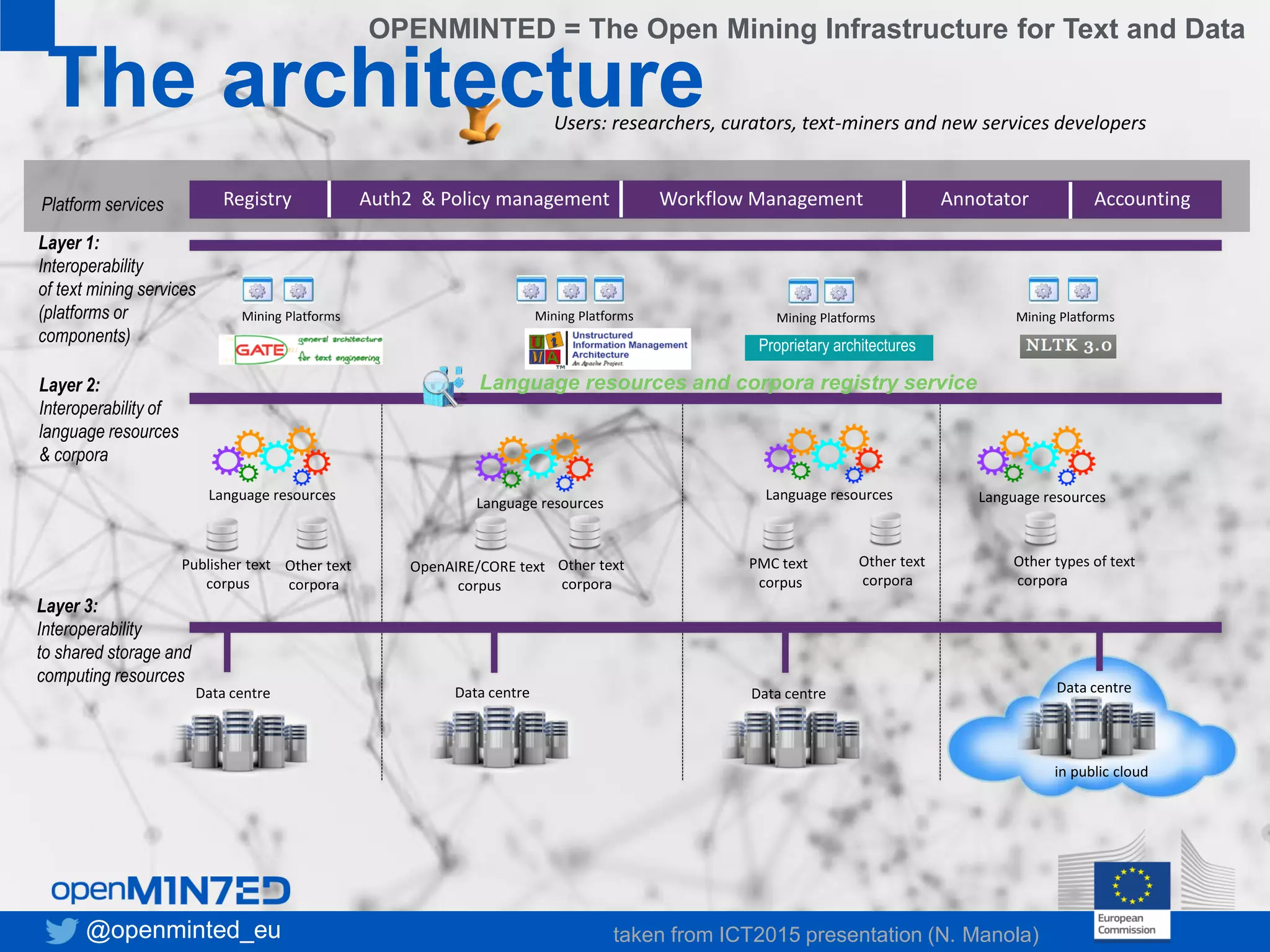 • 1
• 2
• 3
• 4
• 5
• 6
• 7
11@openminted_eu
Data centre Data centre Data centre Data centre
in public cloud
Publisher text
corpus
OpenAIRE/CORE text
corpus
PMC text
corpus
Other text
corpora
Other text
corpora
Other text
corpora
Other types of text
corpora
Layer 3:
Interoperability
to shared storage and
computing resources
Language resources
Language resources
Language resources Language resources
Layer 2:
Interoperability of
language resources
& corpora
Layer 1:
Interoperability
of text mining services
(platforms or
components)
Language resources and corpora registry service
Platform services
Users: researchers, curators, text-miners and new services developers
Registry Workflow ManagementAuth2 & Policy management Annotator Accounting
Mining Platforms Mining Platforms Mining Platforms
Proprietary architectures
Mining Platforms
OPENMINTED = The Open Mining Infrastructure for Text and Data
The architecture
taken from ICT2015 presentation (N. Manola)
 