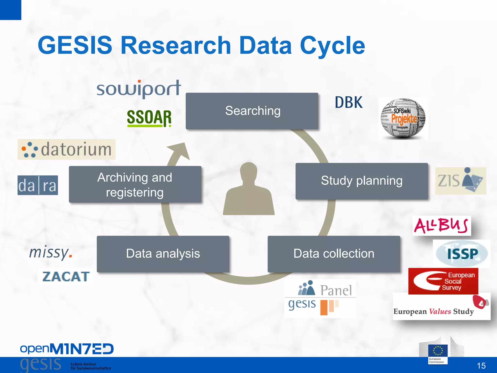 15
GESIS Research Data Cycle
This is where the footer goes
Study planningArchiving and
registering
Searching
Data collectionData analysis
15
 