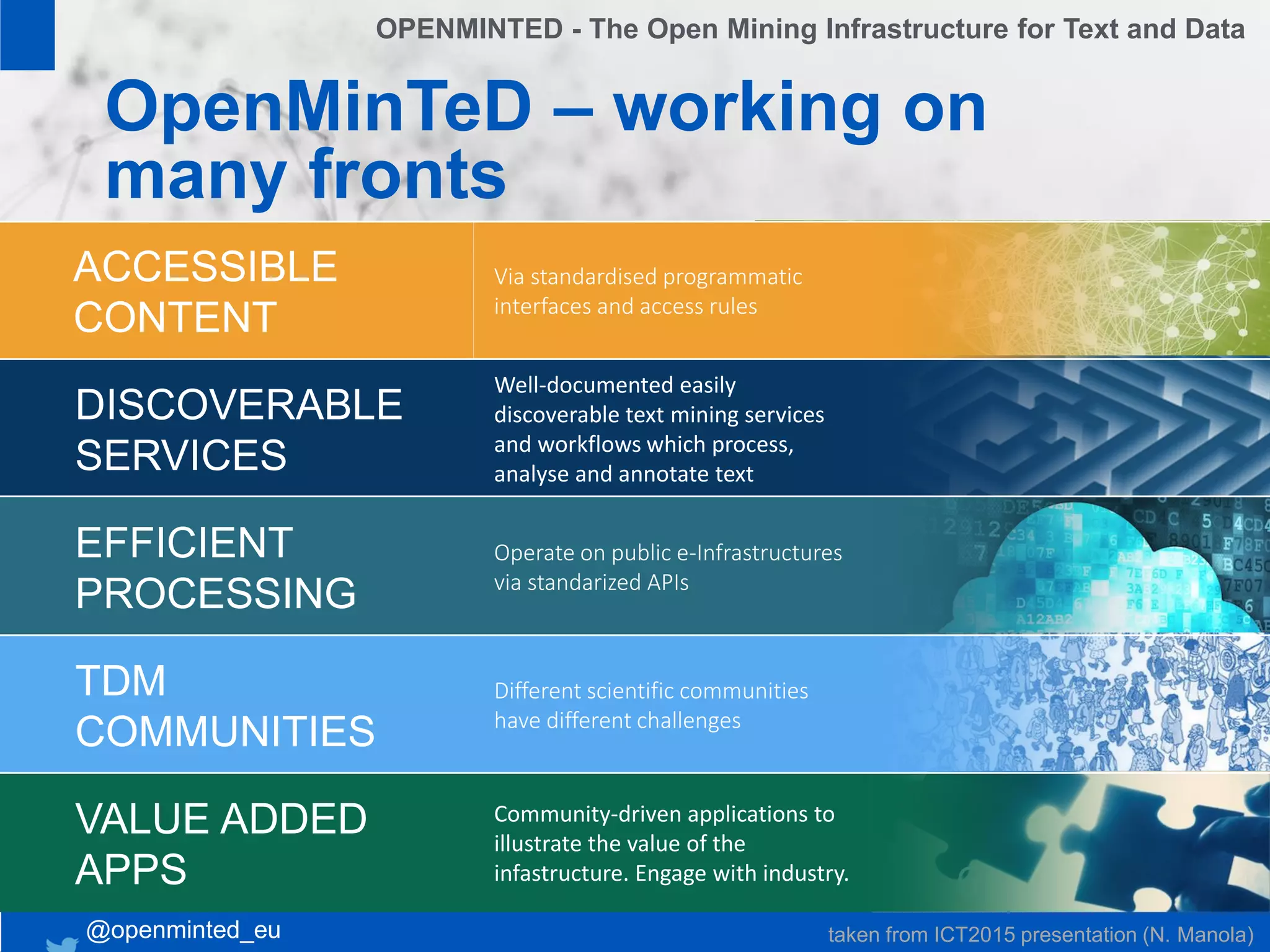 • 1
• 2
• 3
• 4
• 5
• 6
• 7
6
OpenMinTeD – working on
many fronts
@openminted_eu
6
ACCESSIBLE
CONTENT
DISCOVERABLE
SERVICES
EFFICIENT
PROCESSING
TDM
COMMUNITIES
VALUE ADDED
APPS
Via standardised programmatic
interfaces and access rules
Well-documented easily
discoverable text mining services
and workflows which process,
analyse and annotate text
Operate on public e-Infrastructures
via standarized APIs
Different scientific communities
have different challenges
Community-driven applications to
illustrate the value of the
infastructure. Engage with industry.
OPENMINTED - The Open Mining Infrastructure for Text and Data
taken from ICT2015 presentation (N. Manola)
 