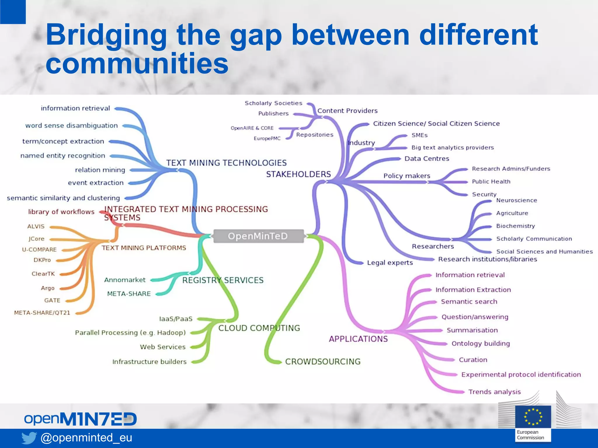• 1
• 2
• 3
• 4
• 5
• 6
• 7
7
Bridging the gap between different
communities
@openminted_eu
 