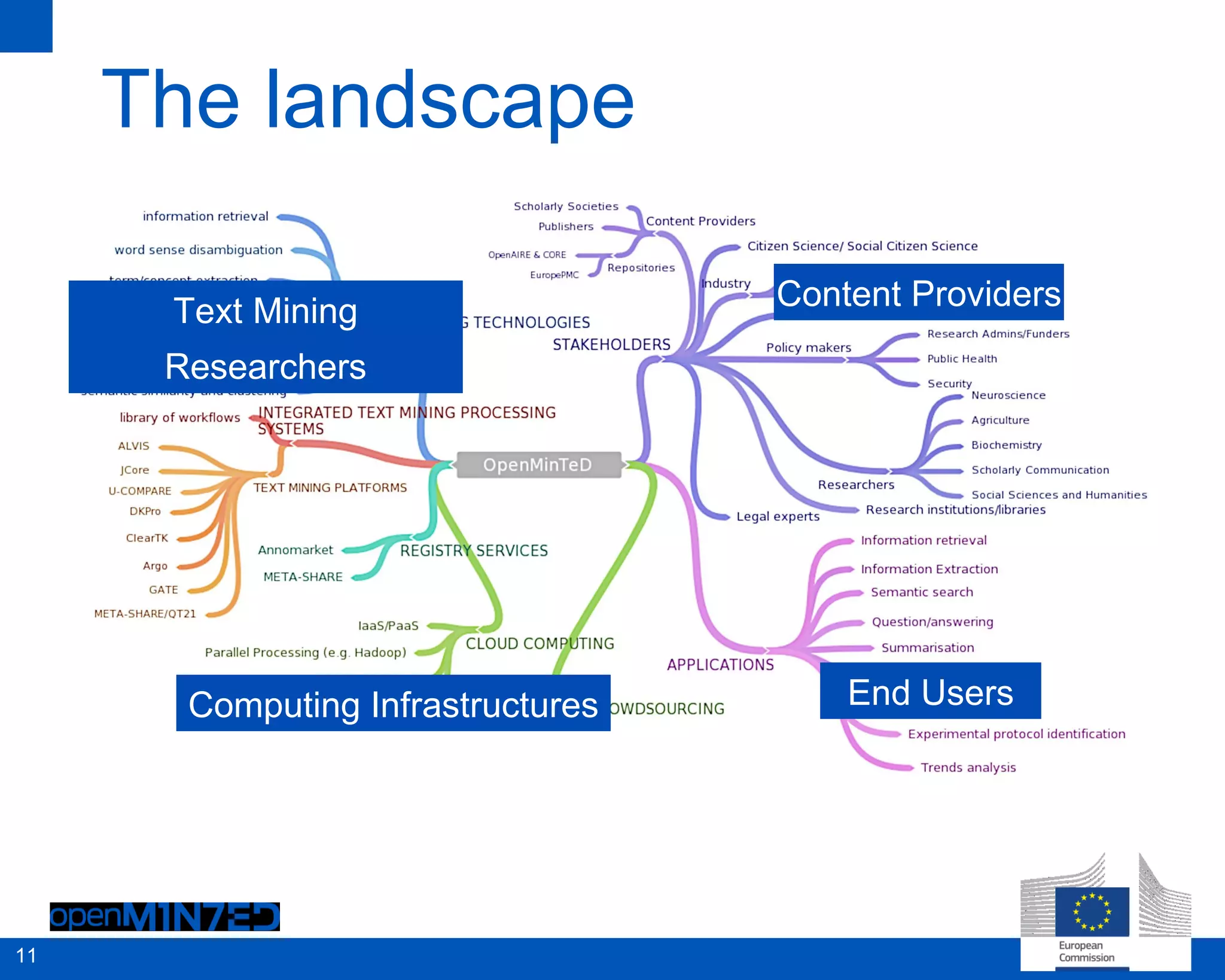 The landscape
Text Mining
Researchers
Text Mining
Researchers
Content ProvidersContent Providers
End UsersEnd UsersComputing InfrastructuresComputing Infrastructures
11
 