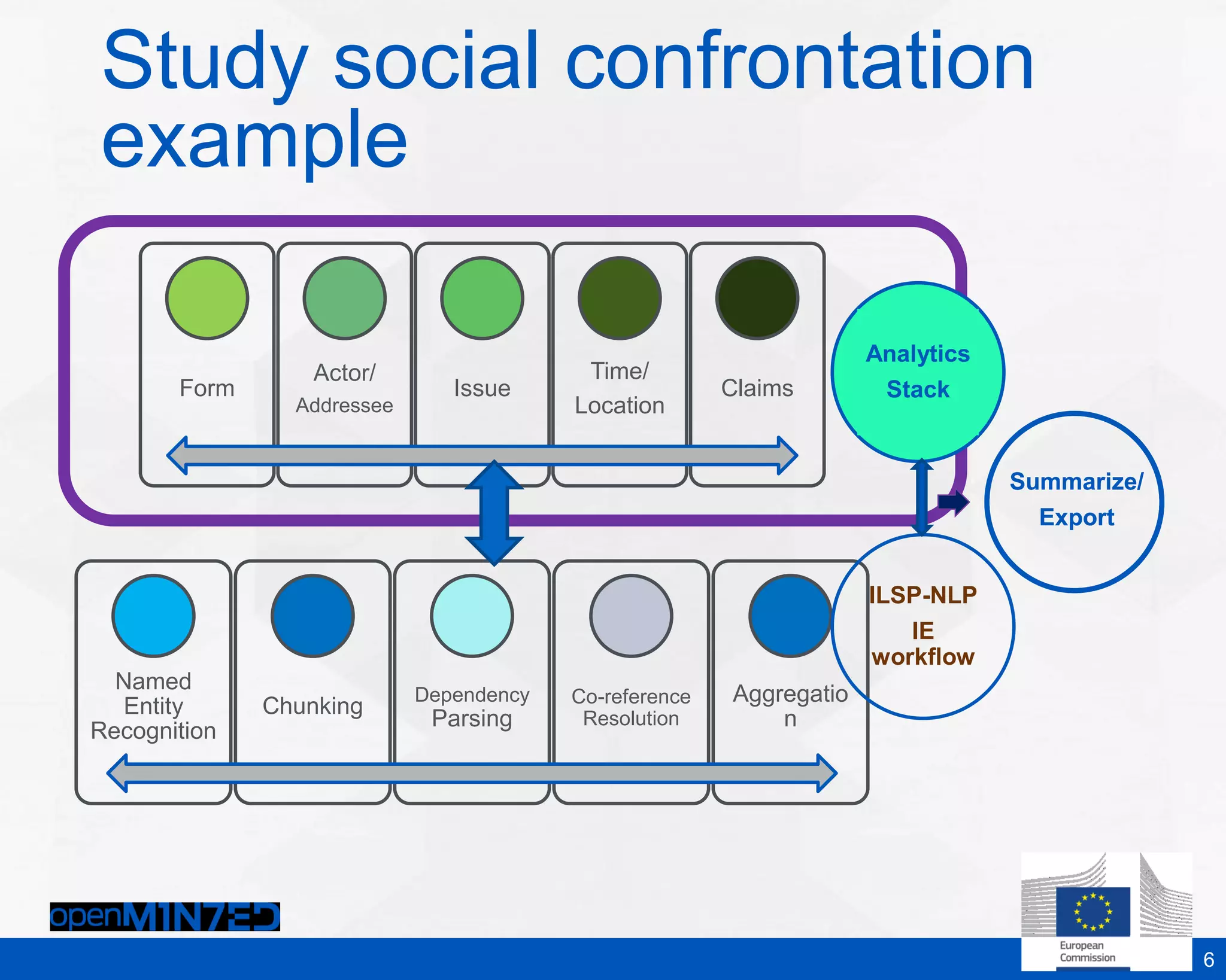 Study social confrontation
example
6
Form
Actor/
Addressee
Issue
Time/
Location
Claims
Named
Entity
Recognition
Chunking
Dependency
Parsing
Co-reference
Resolution
Aggregatio
n
Analytics
Stack
ILSP-NLP
IE
workflow
Summarize/
Export
Summarize/
Export
 