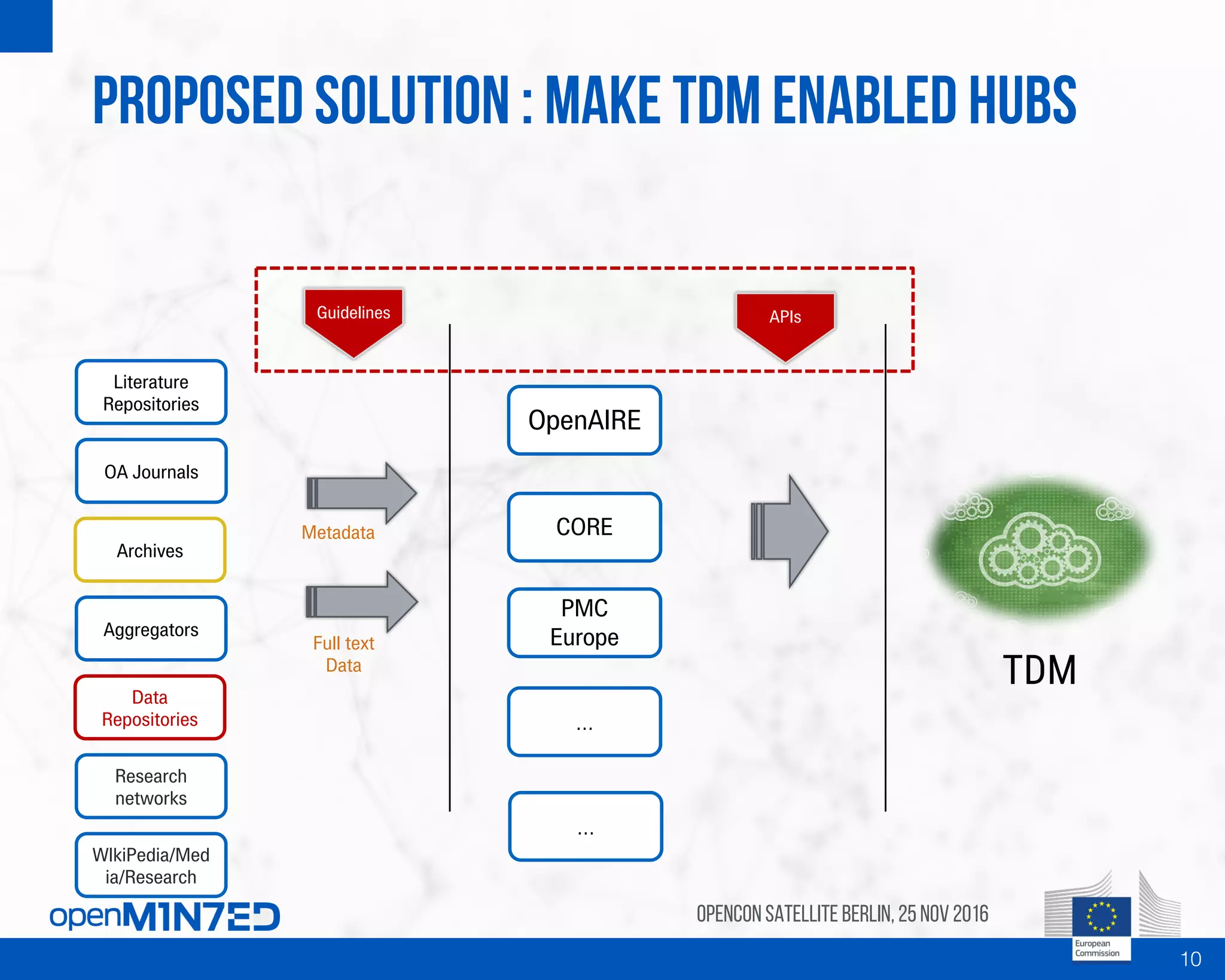 Proposed solution : Make TDM enabled hubs
OpenCon SatelliteBerlin, 25Nov 2016
10
Literature
Repositories
OA Journals
Data
Repositories
Aggregators
Archives
Metadata
Full text
Data
OpenAIRE
CORE
PMC
Europe
…
Guidelines APIs
TDM
Research
networks
WIkiPedia/Med
ia/Research
…
 