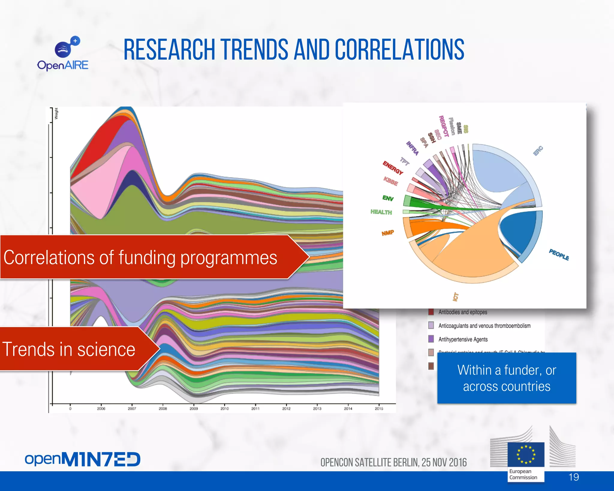 19
Research Trends and correlations
Text and data mining with
domain specific knowledge
Interactive visualization for
drill-down information
…
Trends in science
Correlations of funding programmes
Within a funder, or
across countries
OpenCon SatelliteBerlin, 25Nov 2016
 