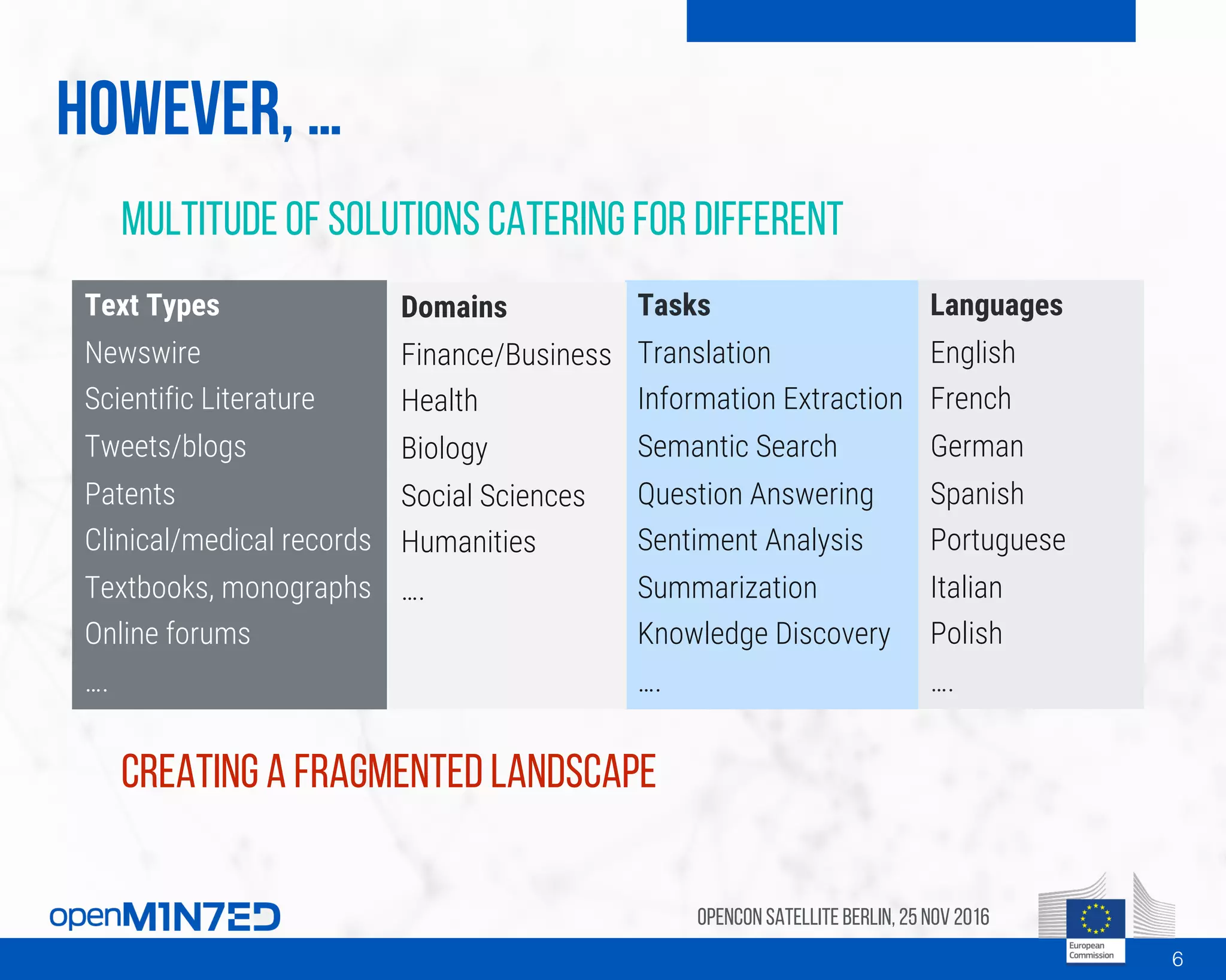 However, …
Multitude of solutions catering for different
Text Types
Newswire
Scientific Literature
Tweets/blogs
Patents
Clinical/medical records
Textbooks, monographs
Online forums
….
Languages
English
French
German
Spanish
Portuguese
Italian
Polish
….
Tasks
Translation
Information Extraction
Semantic Search
Question Answering
Sentiment Analysis
Summarization
Knowledge Discovery
….
Domains
Finance/Business
Health
Biology
Social Sciences
Humanities
….
Creating a fragmented landscape
OpenCon SatelliteBerlin, 25Nov 2016
6
 