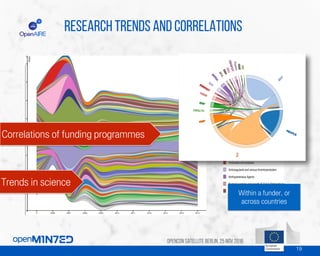 19
Research Trends and correlations
Text and data mining with
domain specific knowledge
Interactive visualization for
drill-down information
…
Trends in science
Correlations of funding programmes
Within a funder, or
across countries
OpenCon SatelliteBerlin, 25Nov 2016
 