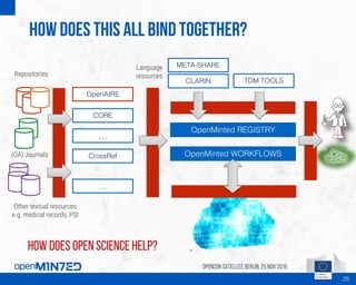 How does this all bind together?
OpenCon SatelliteBerlin, 25Nov 2016
25
OpenAIRE
CORE
CrossRef
…
OpenMinted REGISTRY
CLARIN
META-SHARE
OpenMinted WORKFLOWS
TDM TOOLS
Repositories
(OA) Journals
Other textual resources
e.g. medical records, PSI
How DOES open Science help?
Language
resources
…
 